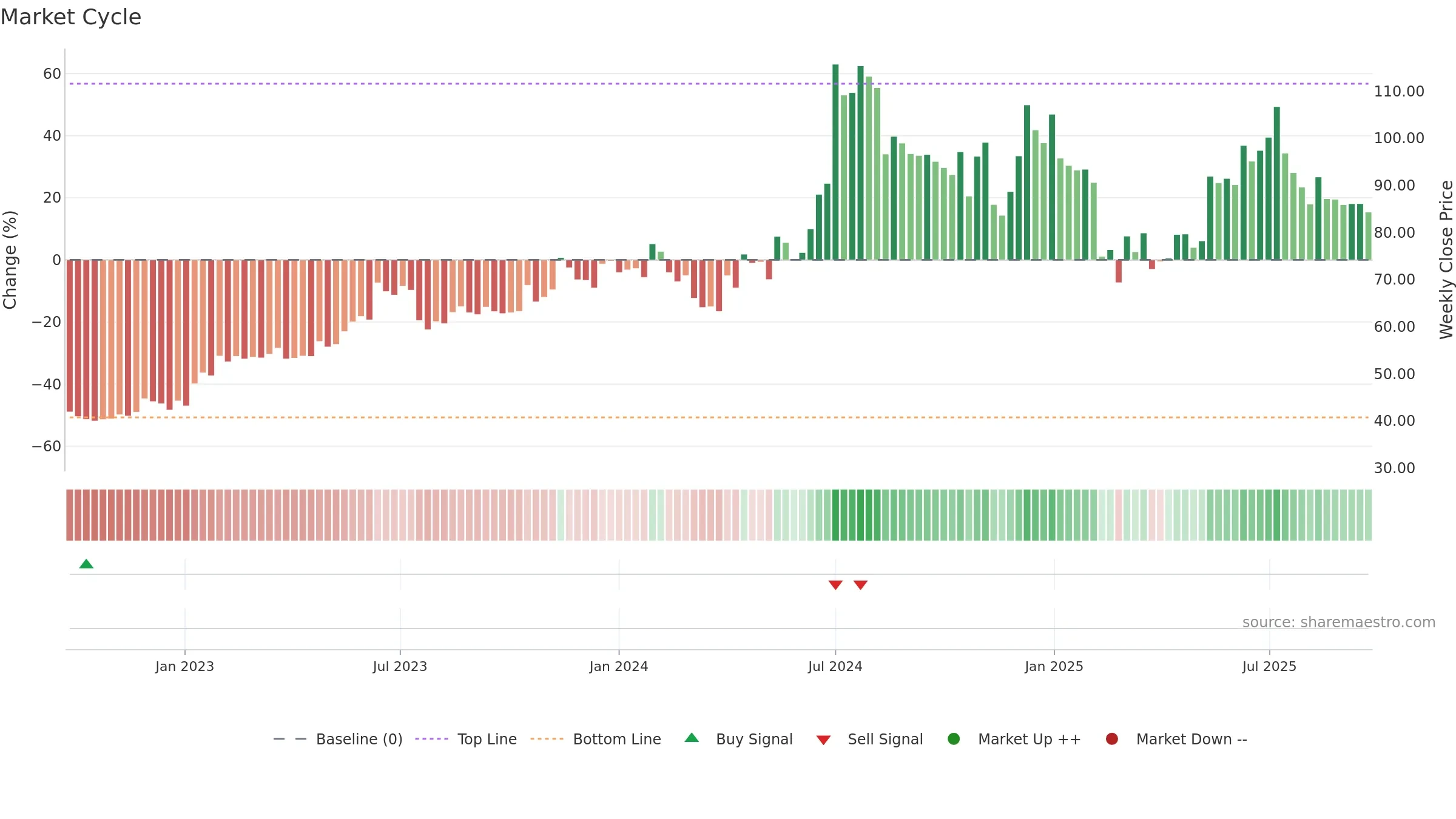 ROTO weekly Market Cycle chart, closing 2025-09-22.
