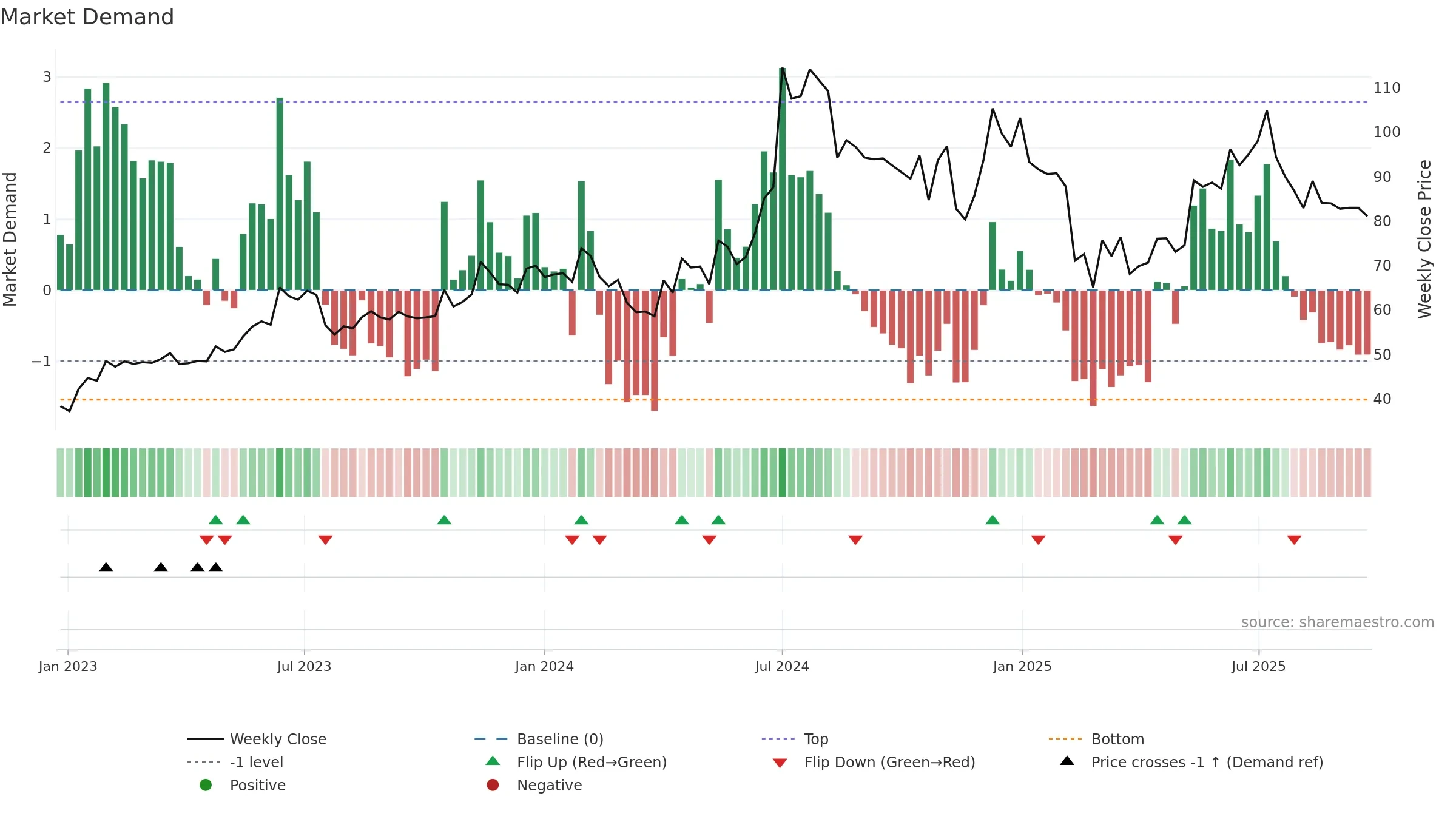 ROTO weekly Market Demand chart, closing 2025-09-22.