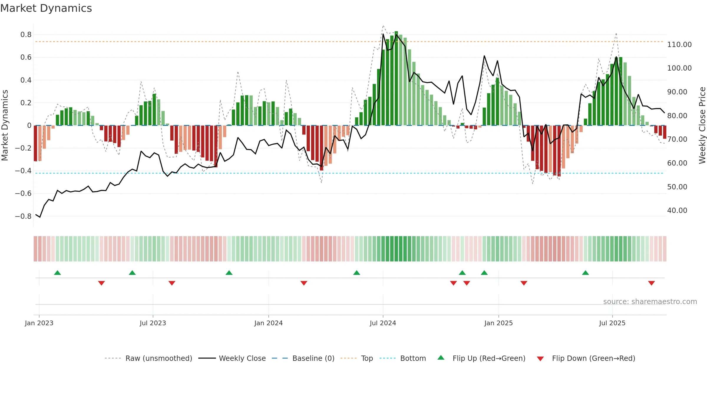 ROTO weekly Market Dynamics chart, closing 2025-09-22.