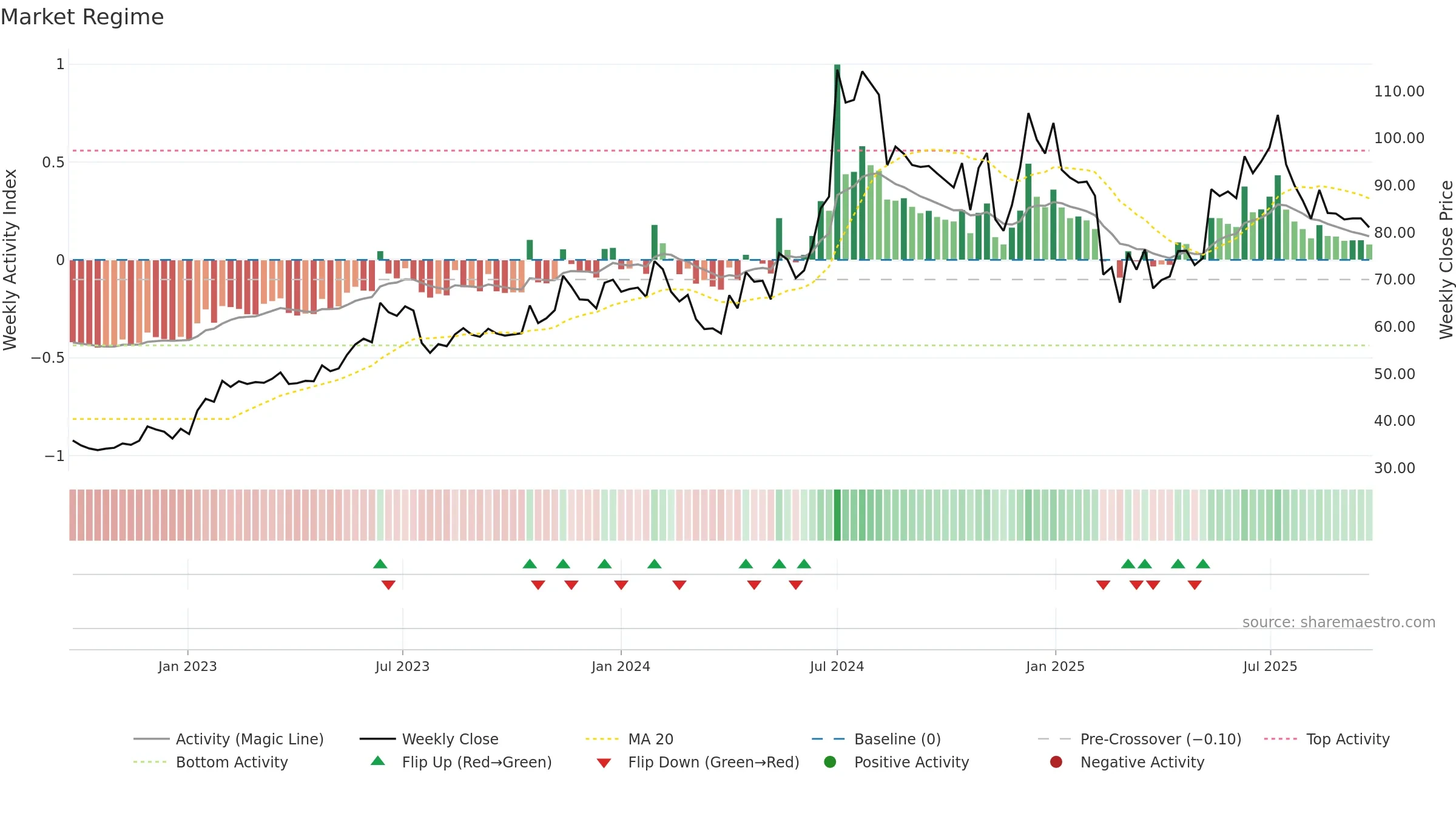 ROTO weekly Market Snapshot chart, closing 2025-09-22.