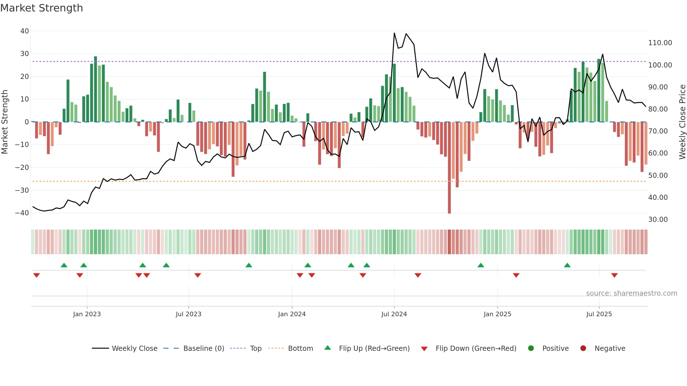 ROTO weekly Market Strength chart, closing 2025-09-22.