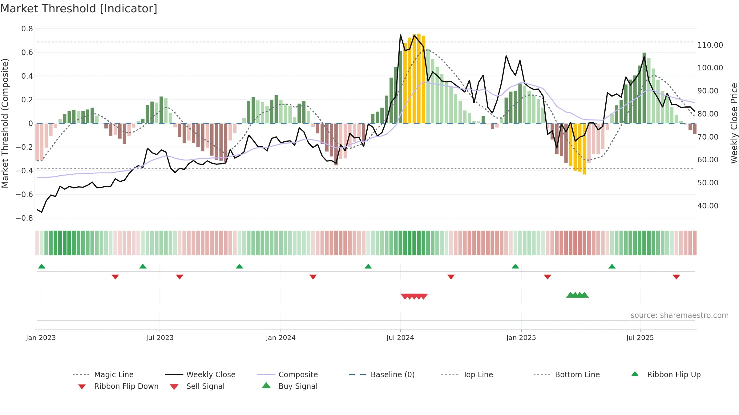 ROTO weekly Market Threshold chart, closing 2025-09-22.