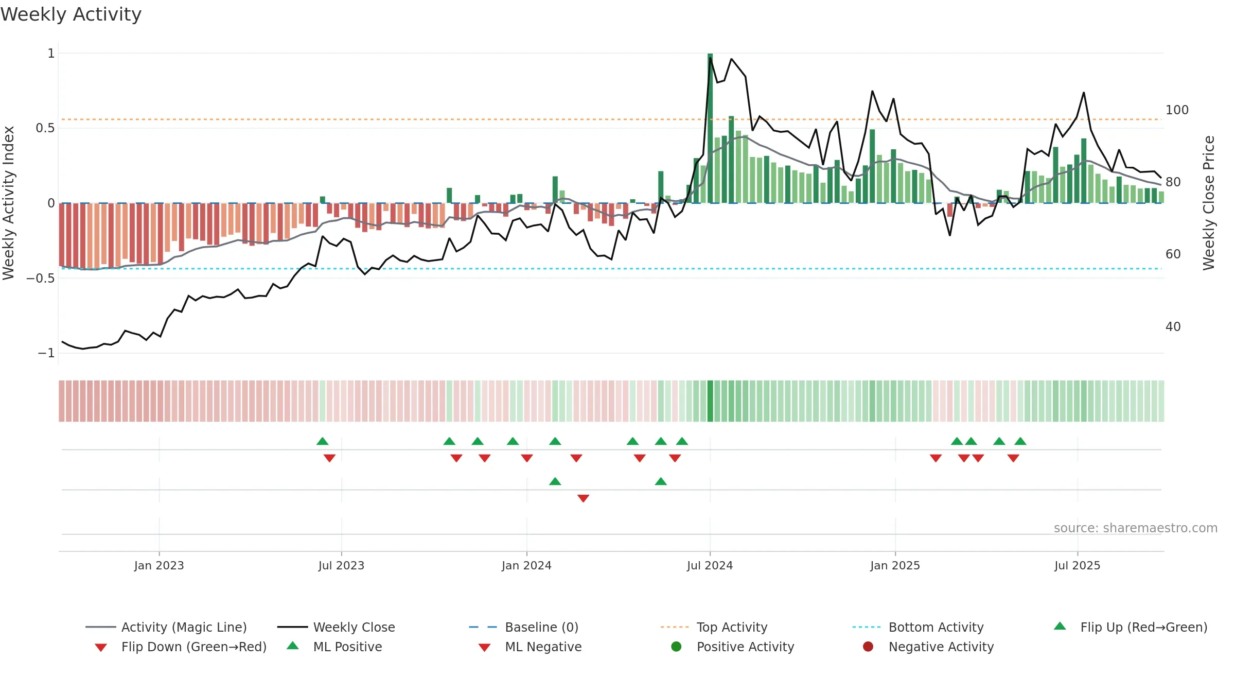 ROTO weekly Activity chart, closing 2025-09-22.
