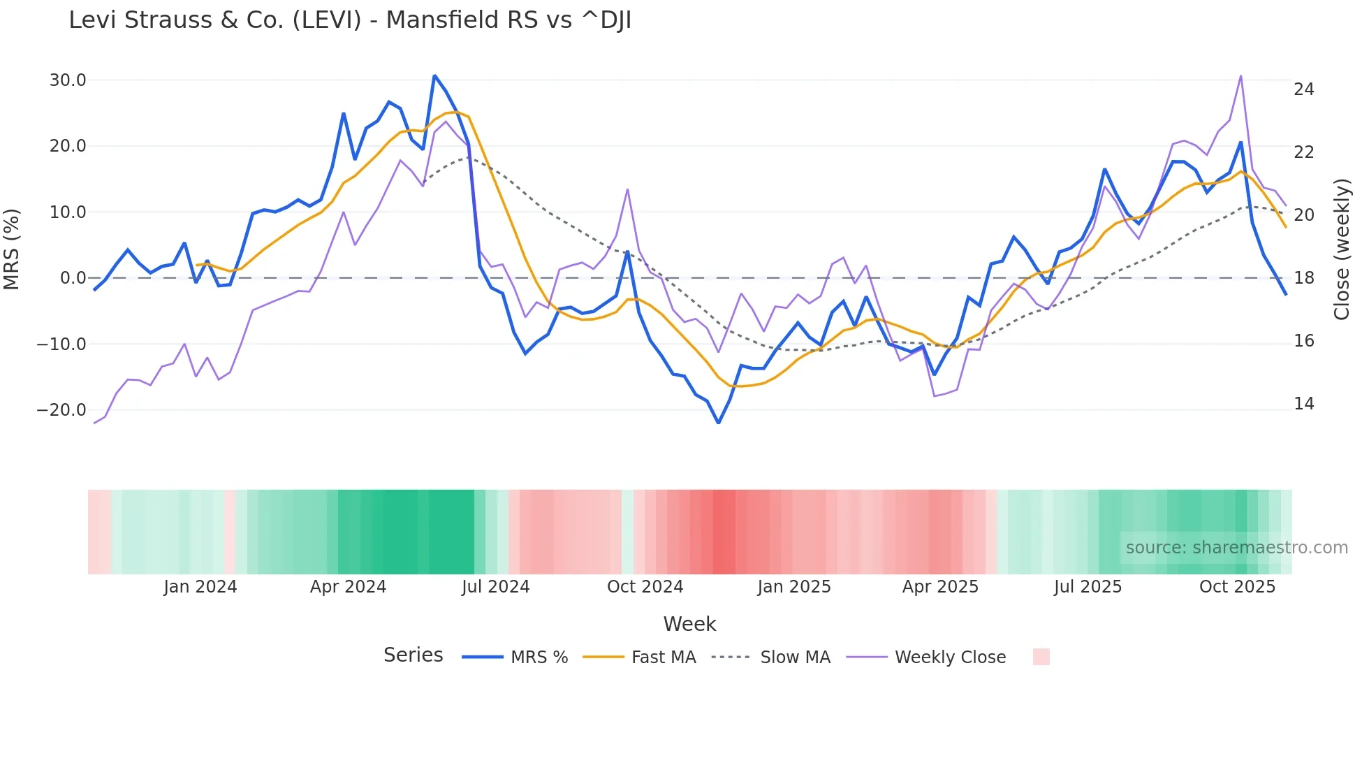 LEVI Mansfield Relative Strength chart