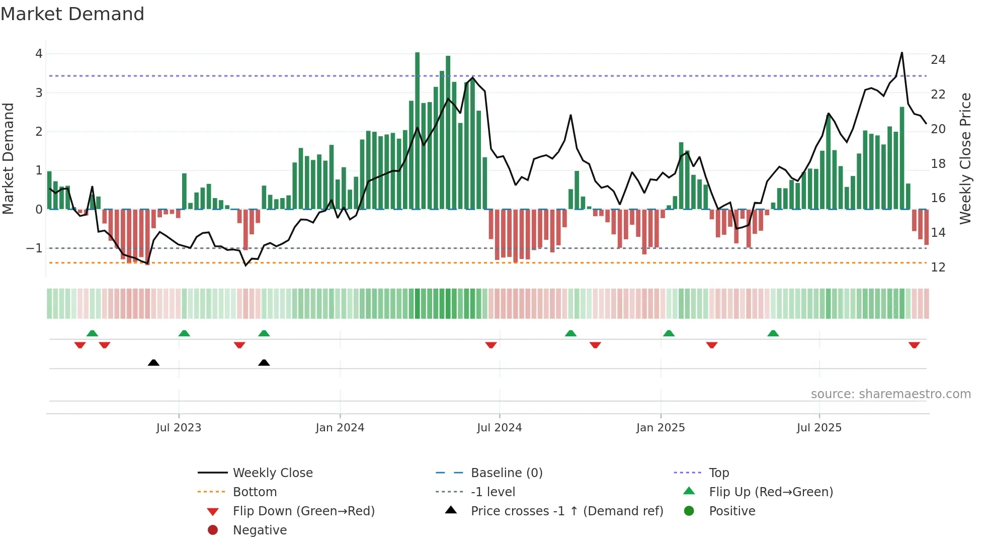 LEVI weekly Market Demand chart