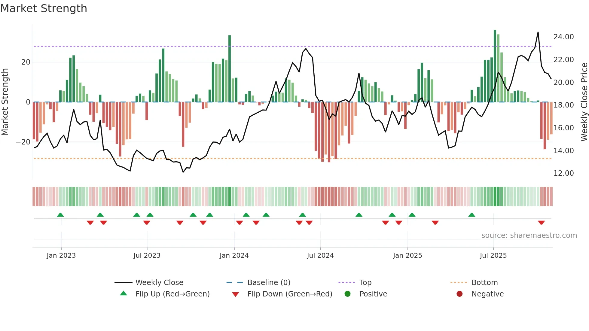 LEVI weekly Market Strength chart