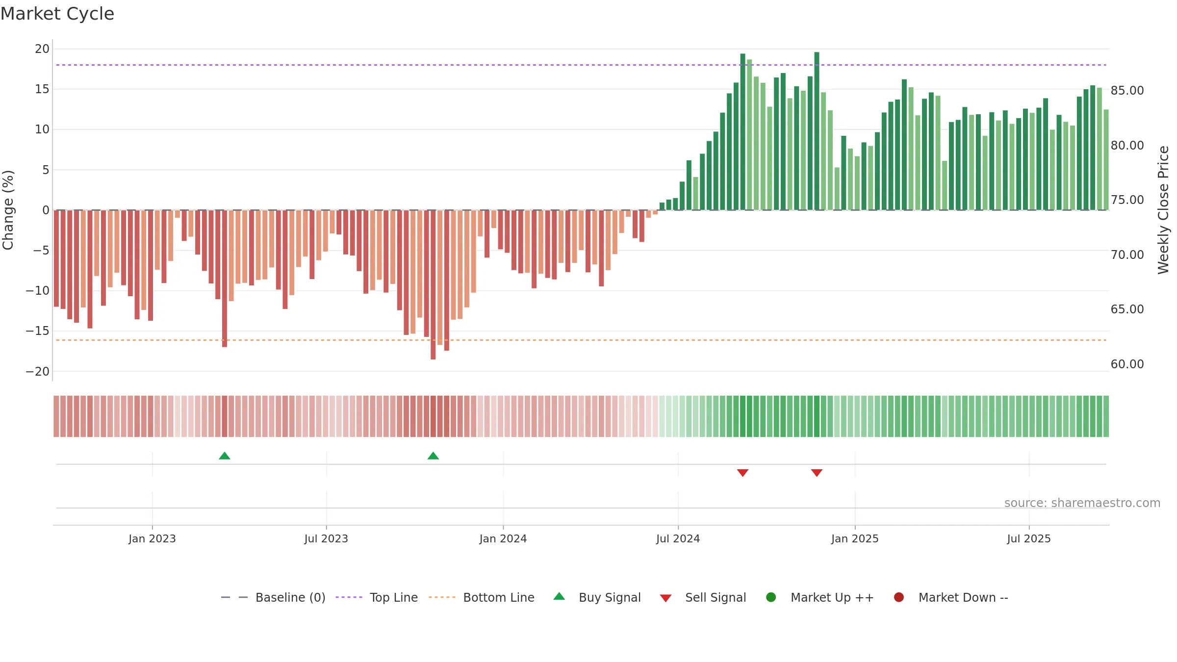 REZ weekly Market Cycle chart, closing 2025-09-19.