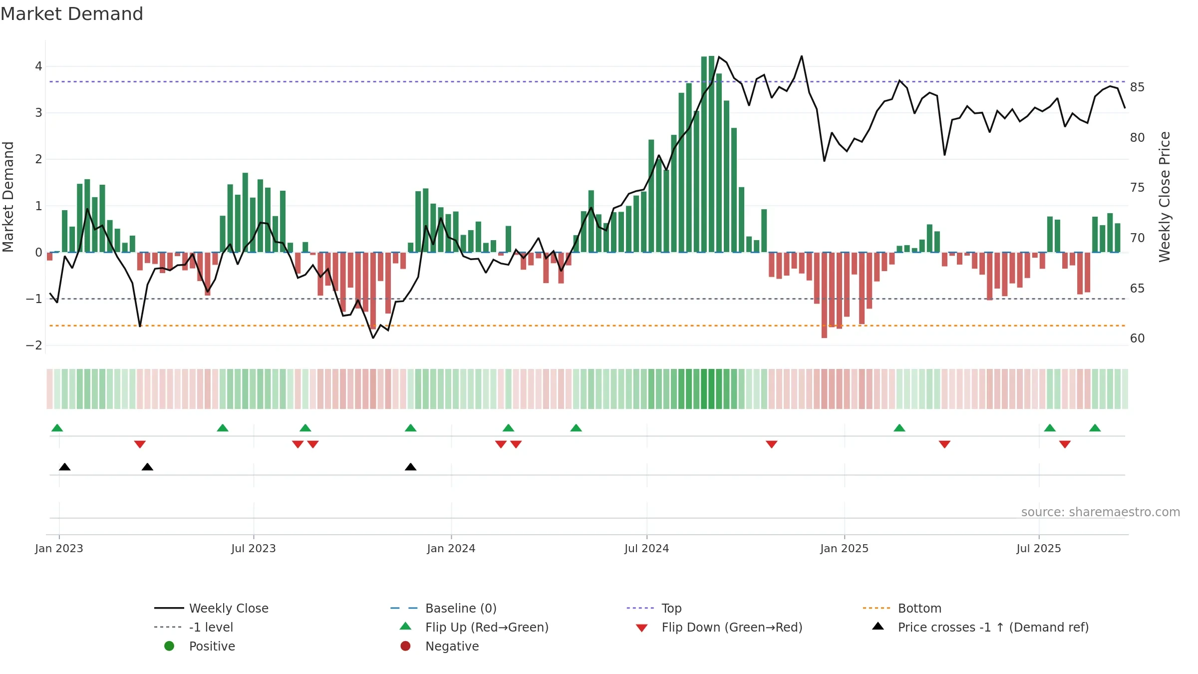 REZ weekly Market Demand chart, closing 2025-09-19.