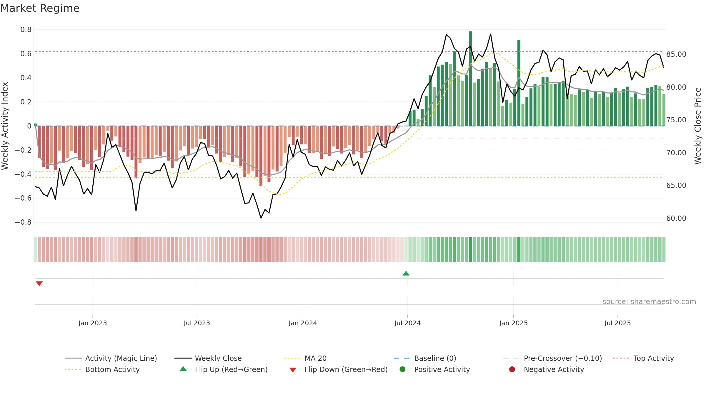 REZ weekly Market Snapshot chart, closing 2025-09-19.