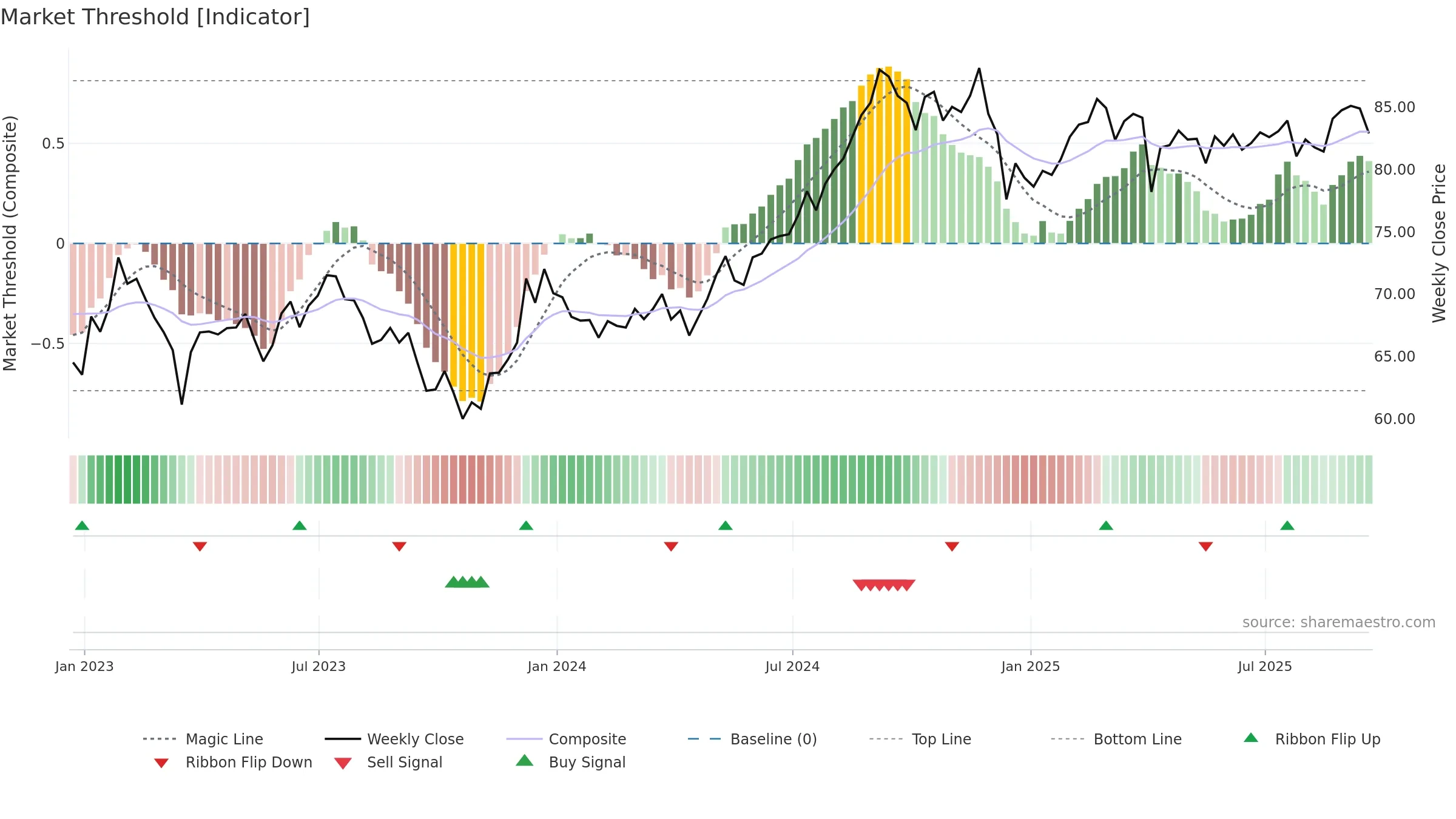 REZ weekly Market Threshold chart, closing 2025-09-19.