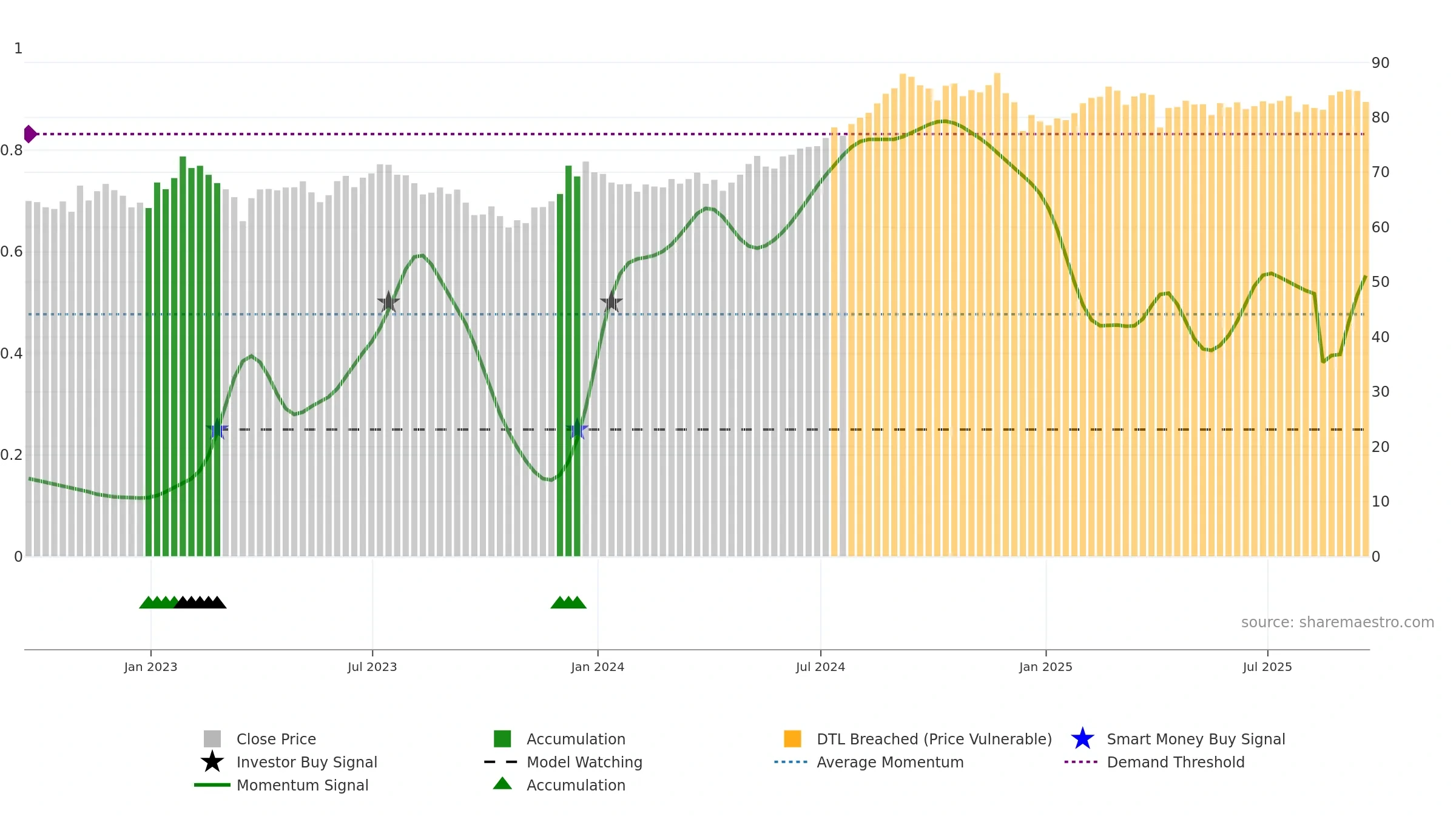 REZ weekly Smart Money chart, closing 2025-09-19.
