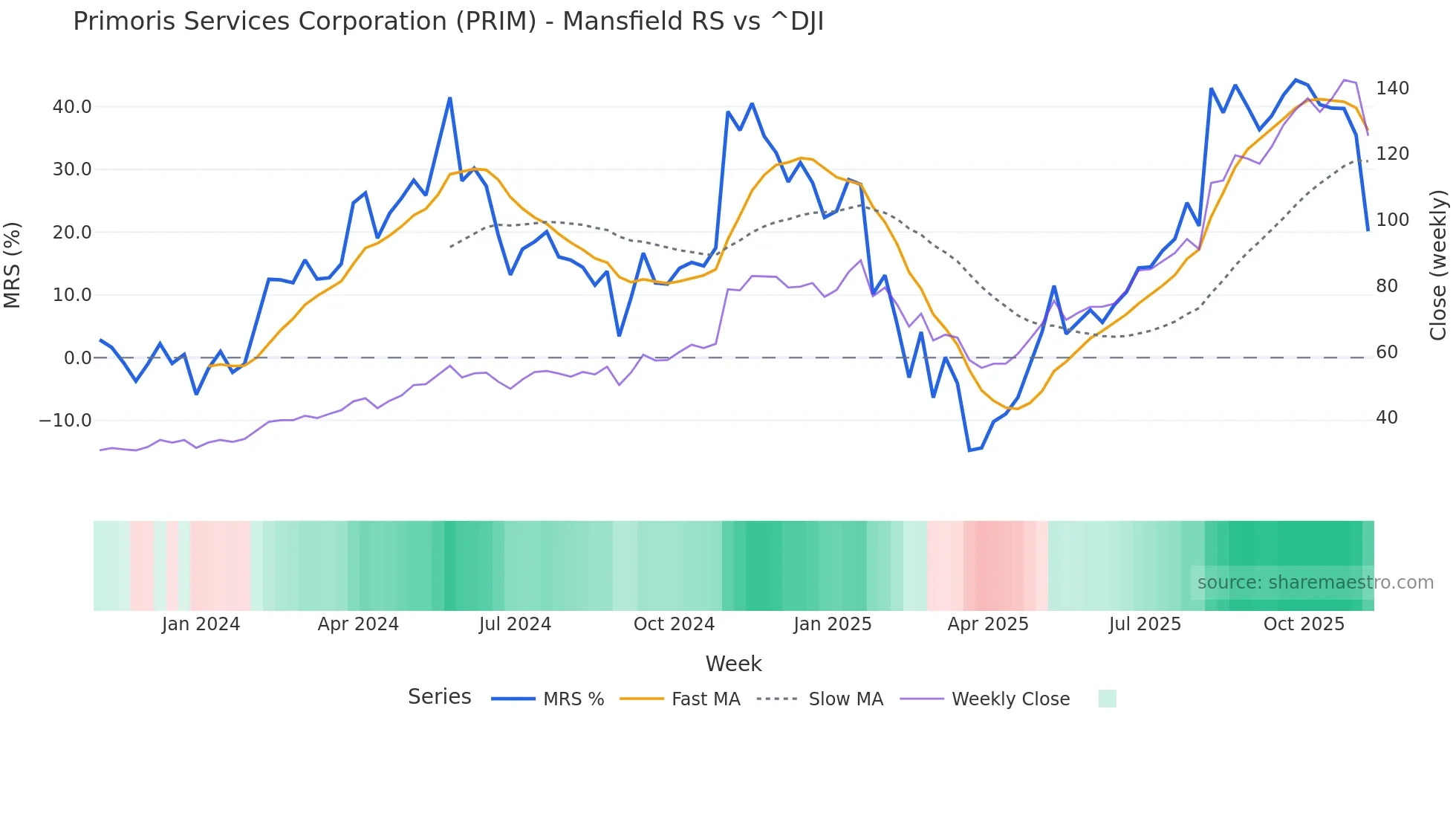 PRIM Mansfield Relative Strength chart