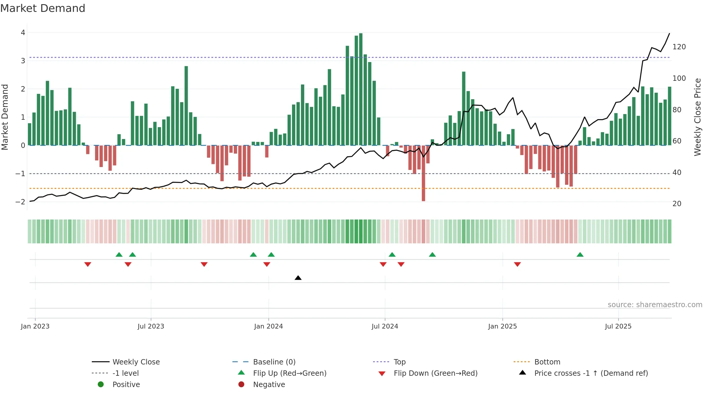 PRIM weekly Market Demand chart, closing 2025-09-19.