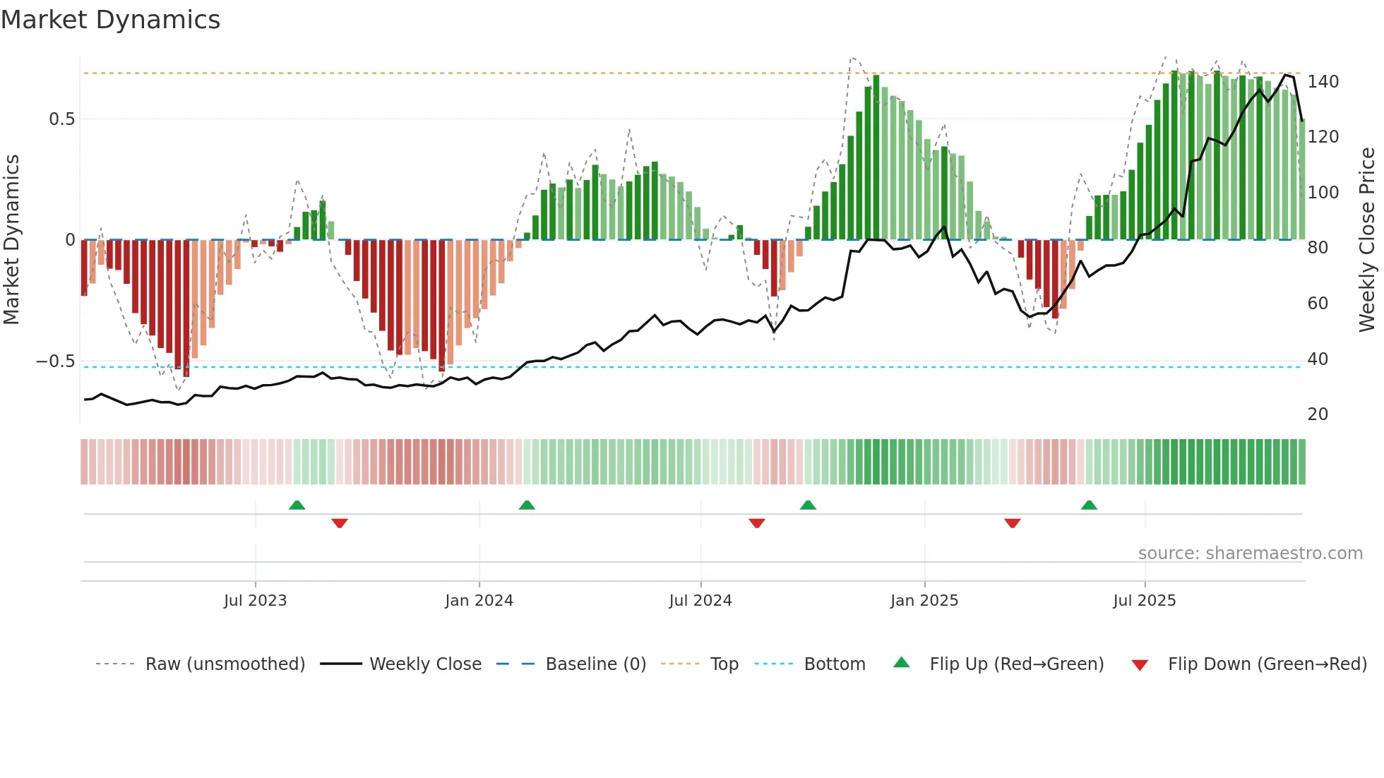 PRIM weekly Market Dynamics chart