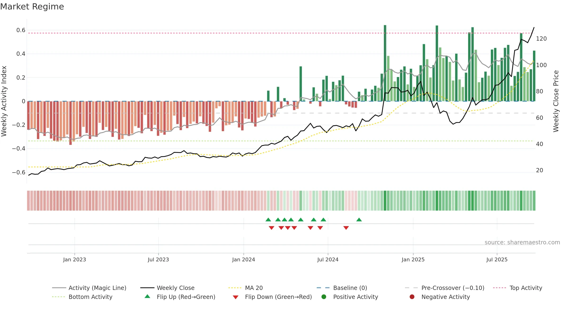 PRIM weekly Market Snapshot chart, closing 2025-09-19.