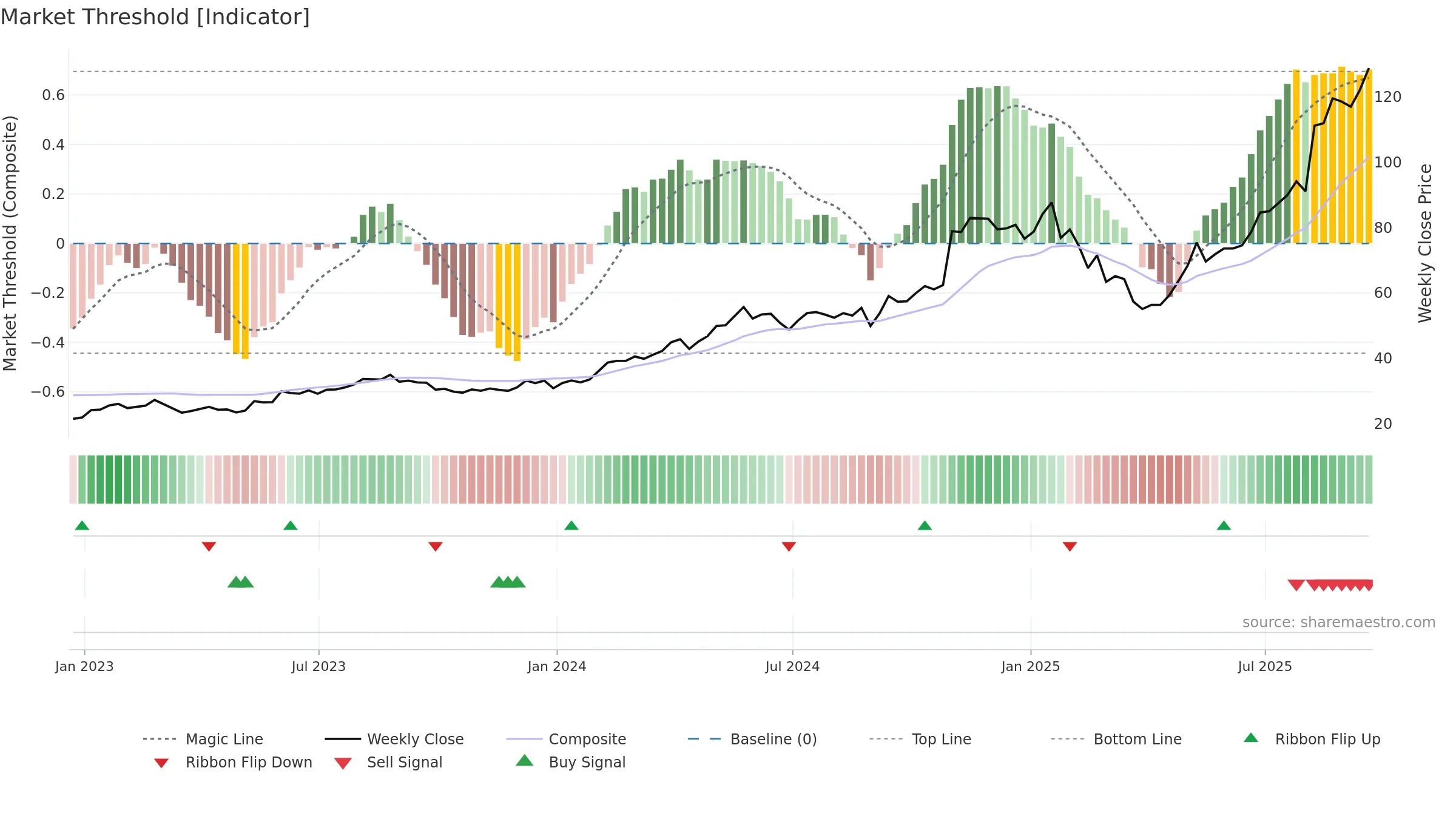 PRIM weekly Market Threshold chart, closing 2025-09-19.