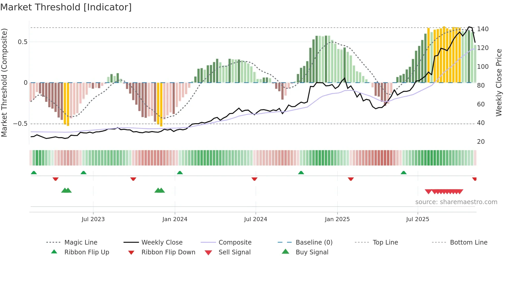 PRIM weekly Market Threshold chart