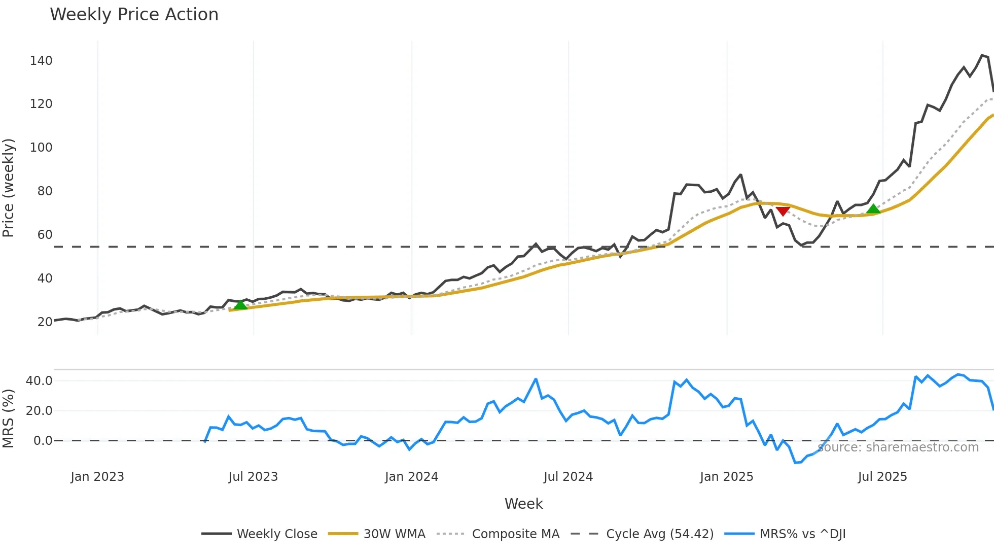 PRIM weekly Price Action chart, closing 2025-11-07