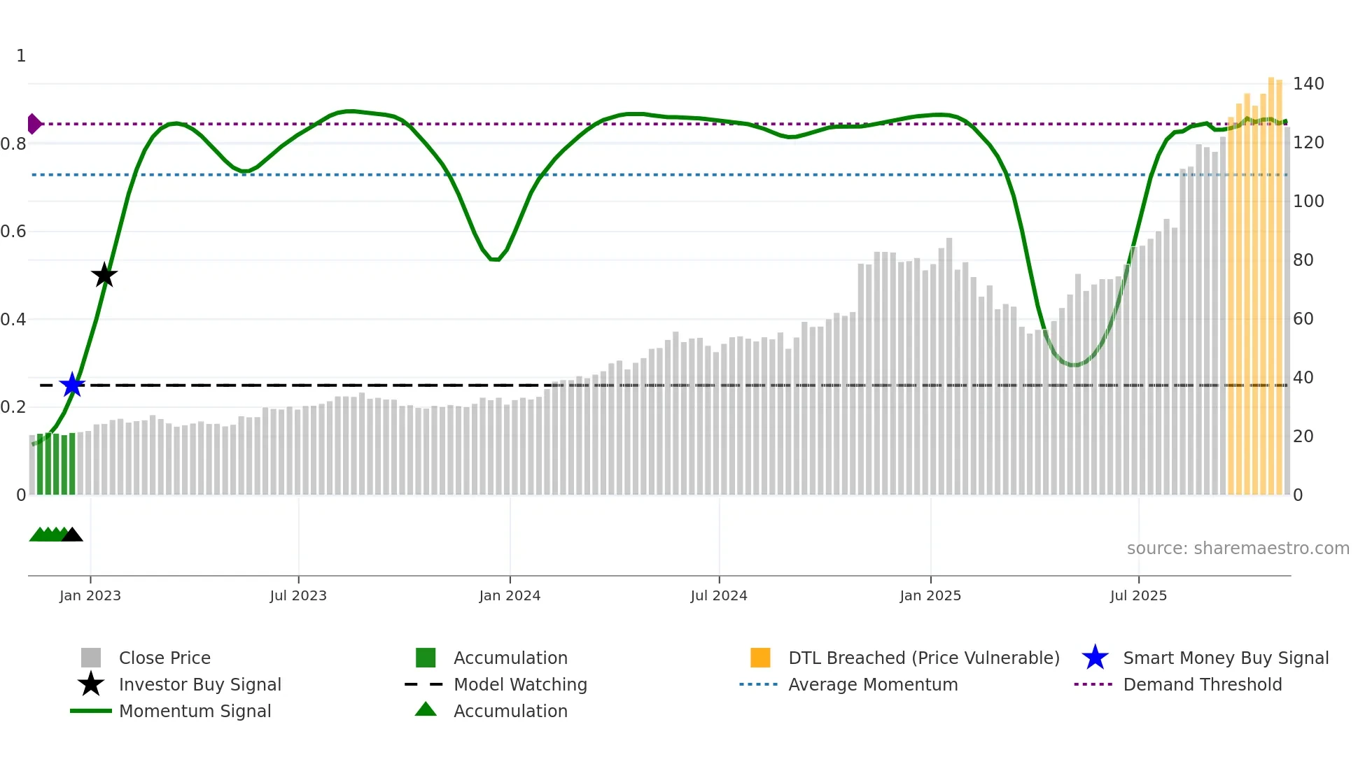 PRIM weekly Smart Money chart