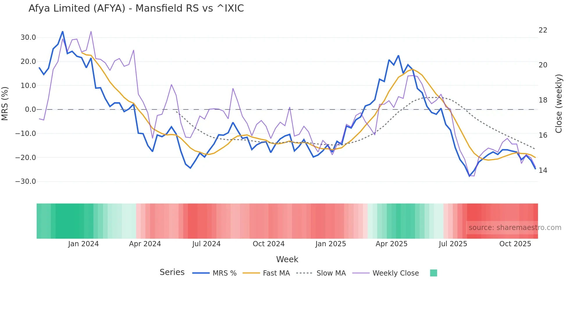 AFYA Mansfield Relative Strength chart