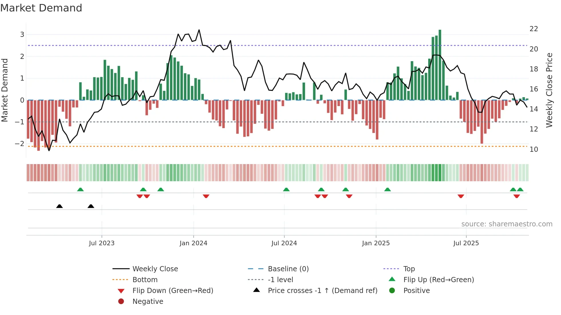AFYA weekly Market Demand chart