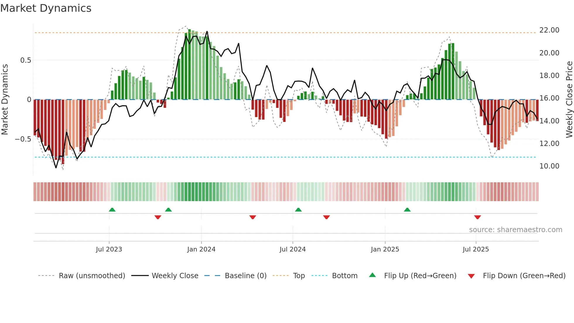 AFYA weekly Market Dynamics chart