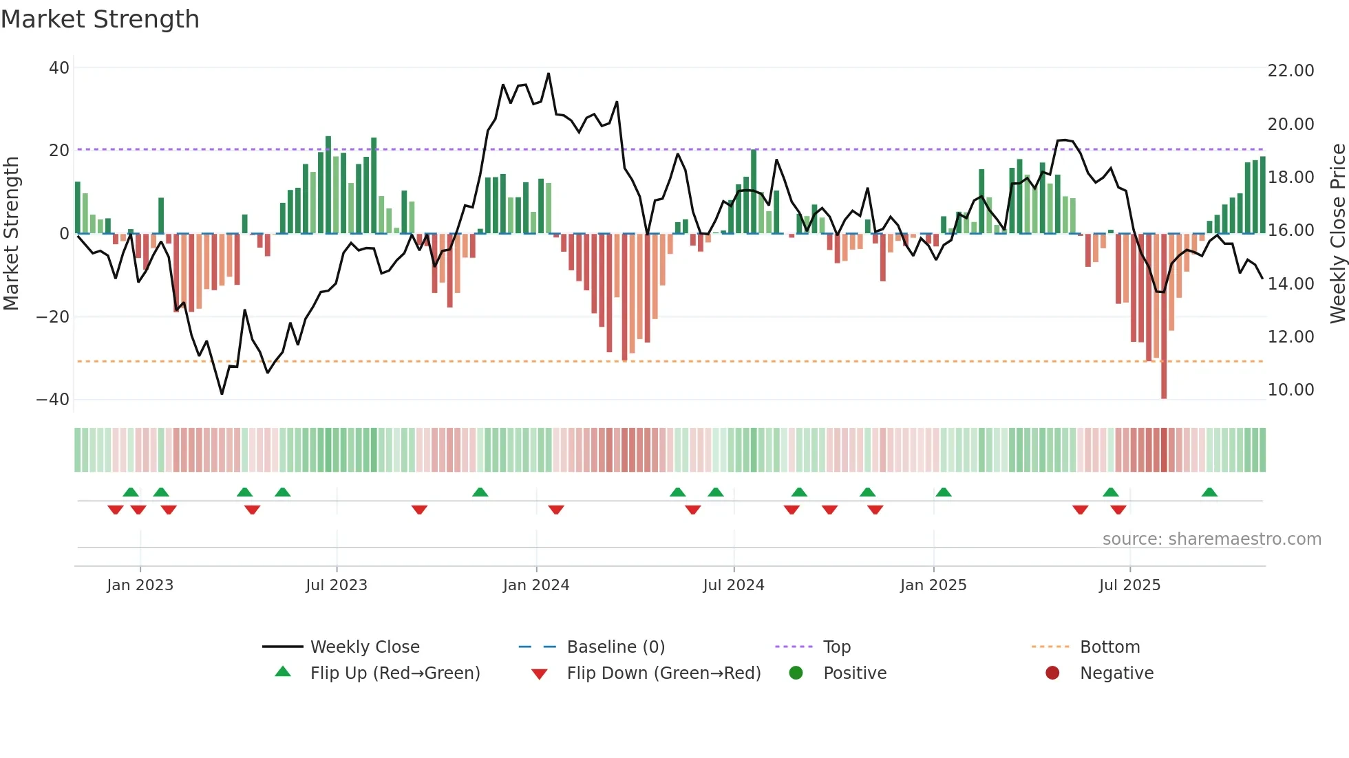 AFYA weekly Market Strength chart