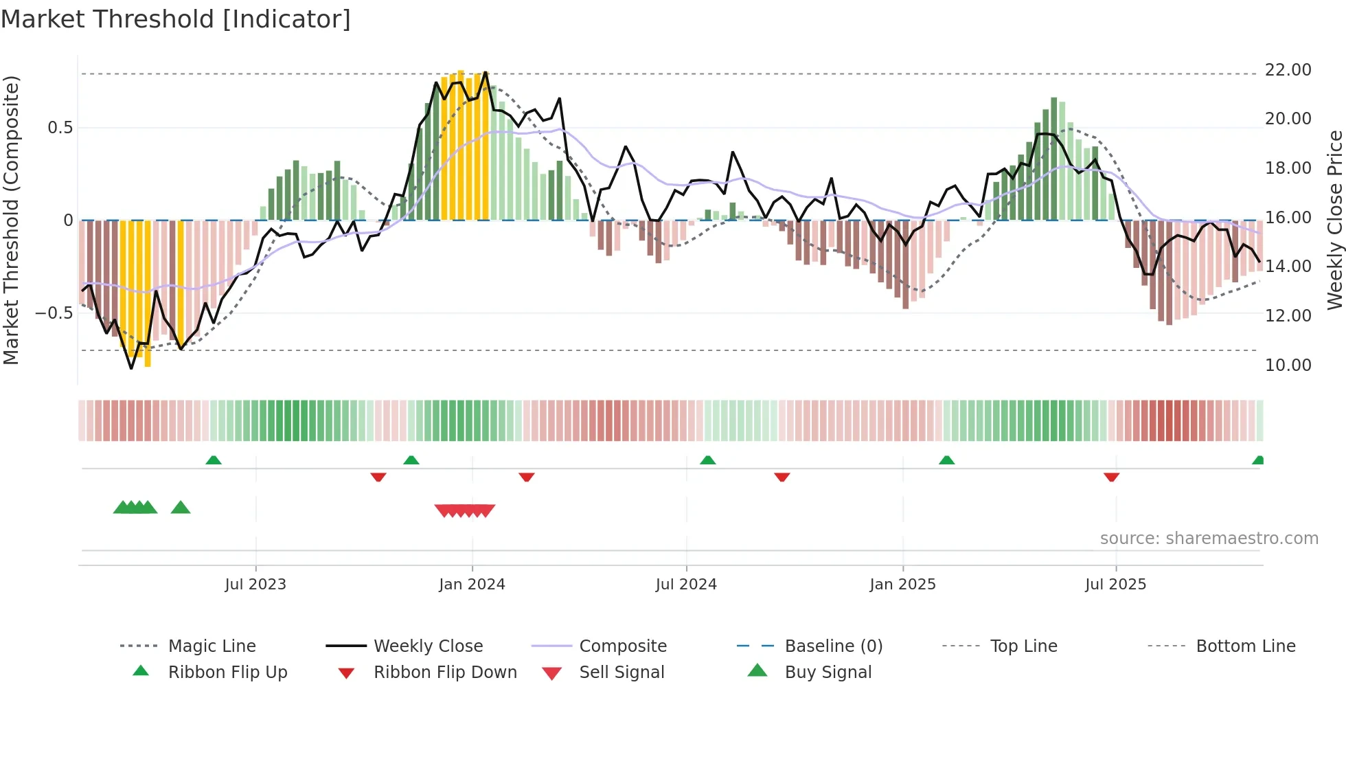 AFYA weekly Market Threshold chart