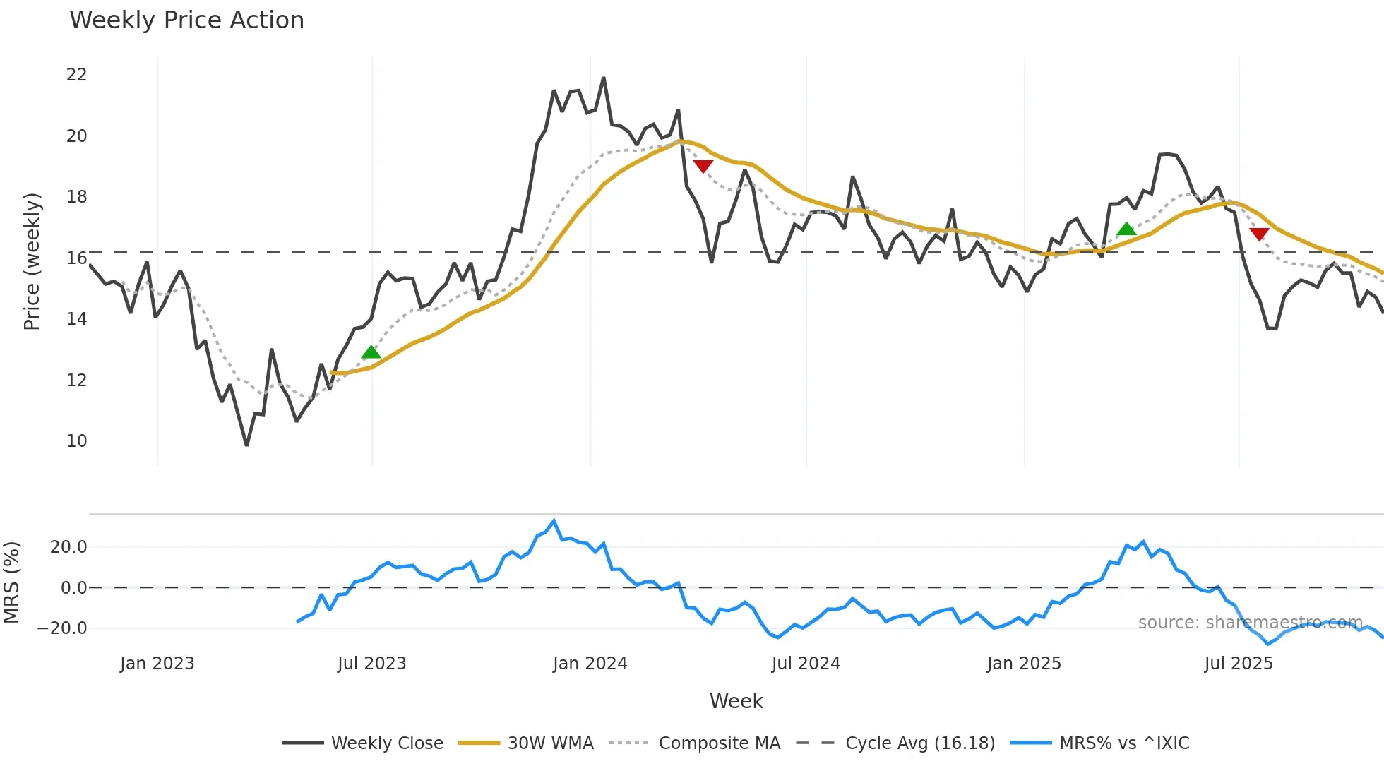 AFYA weekly Price Action chart, closing 2025-10-31