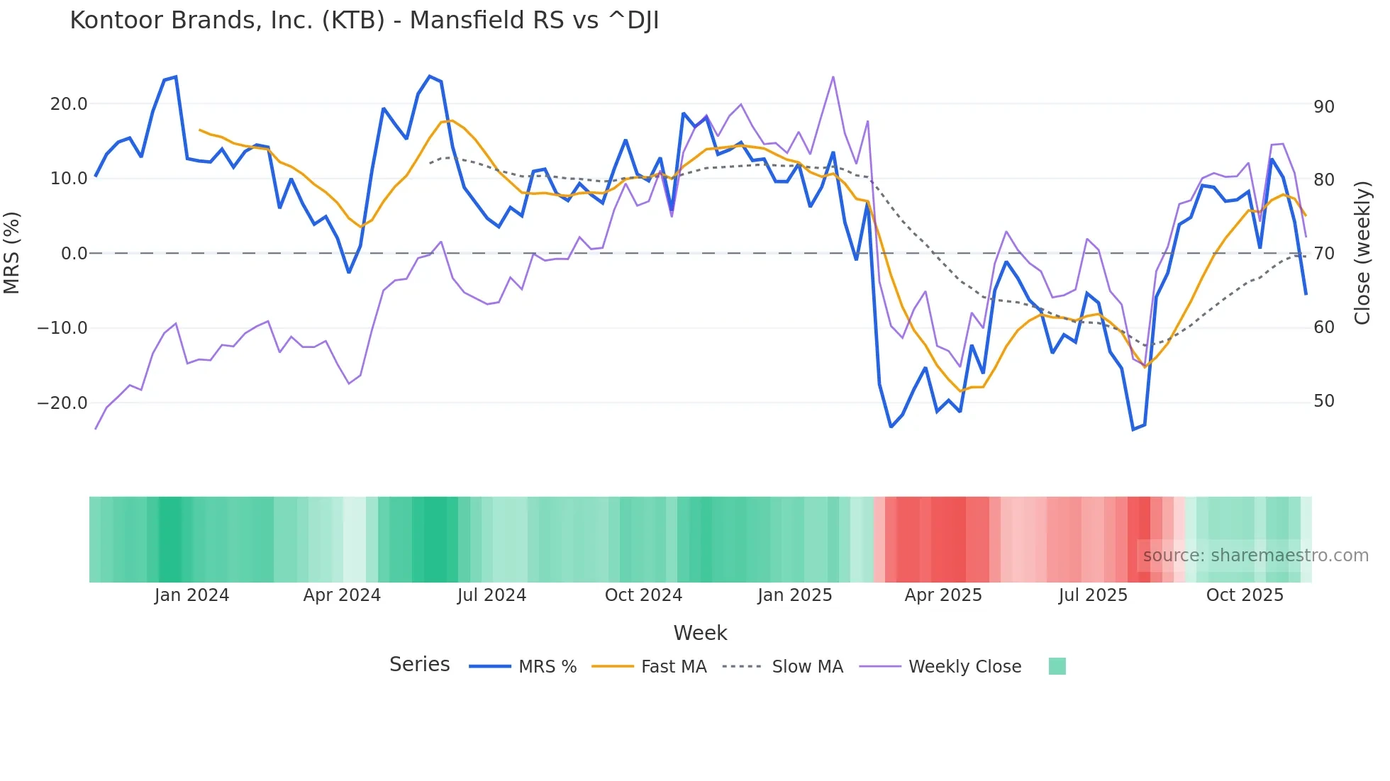 KTB Mansfield Relative Strength chart