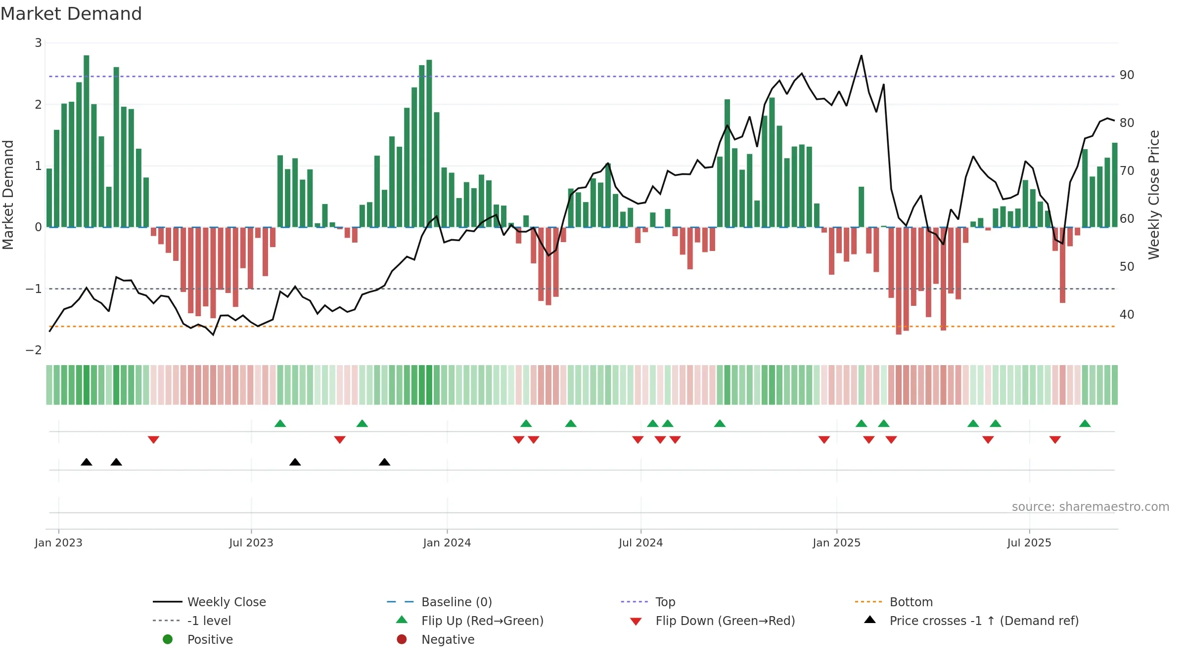KTB weekly Market Demand chart, closing 2025-09-19.