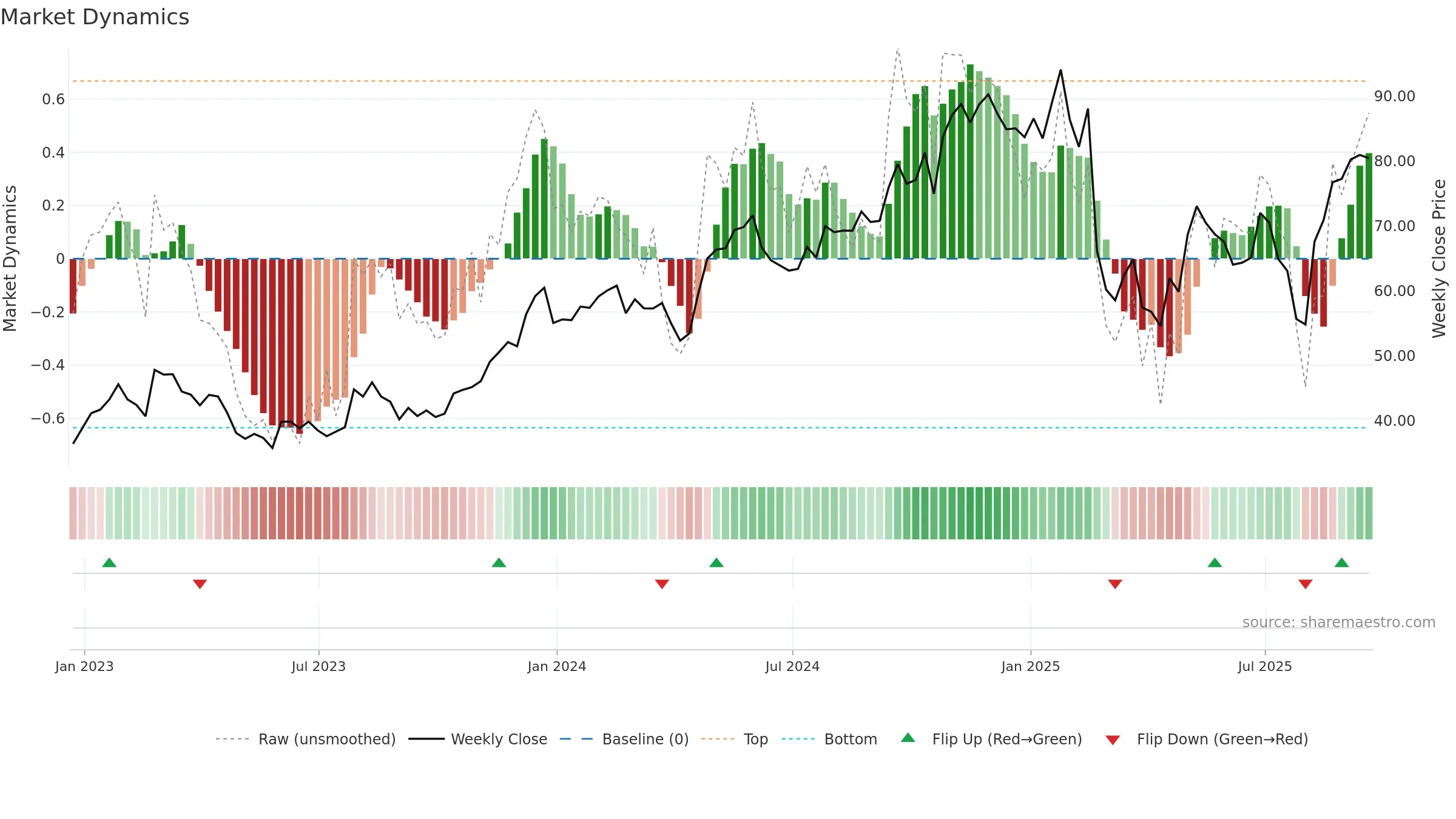 KTB weekly Market Dynamics chart, closing 2025-09-19.