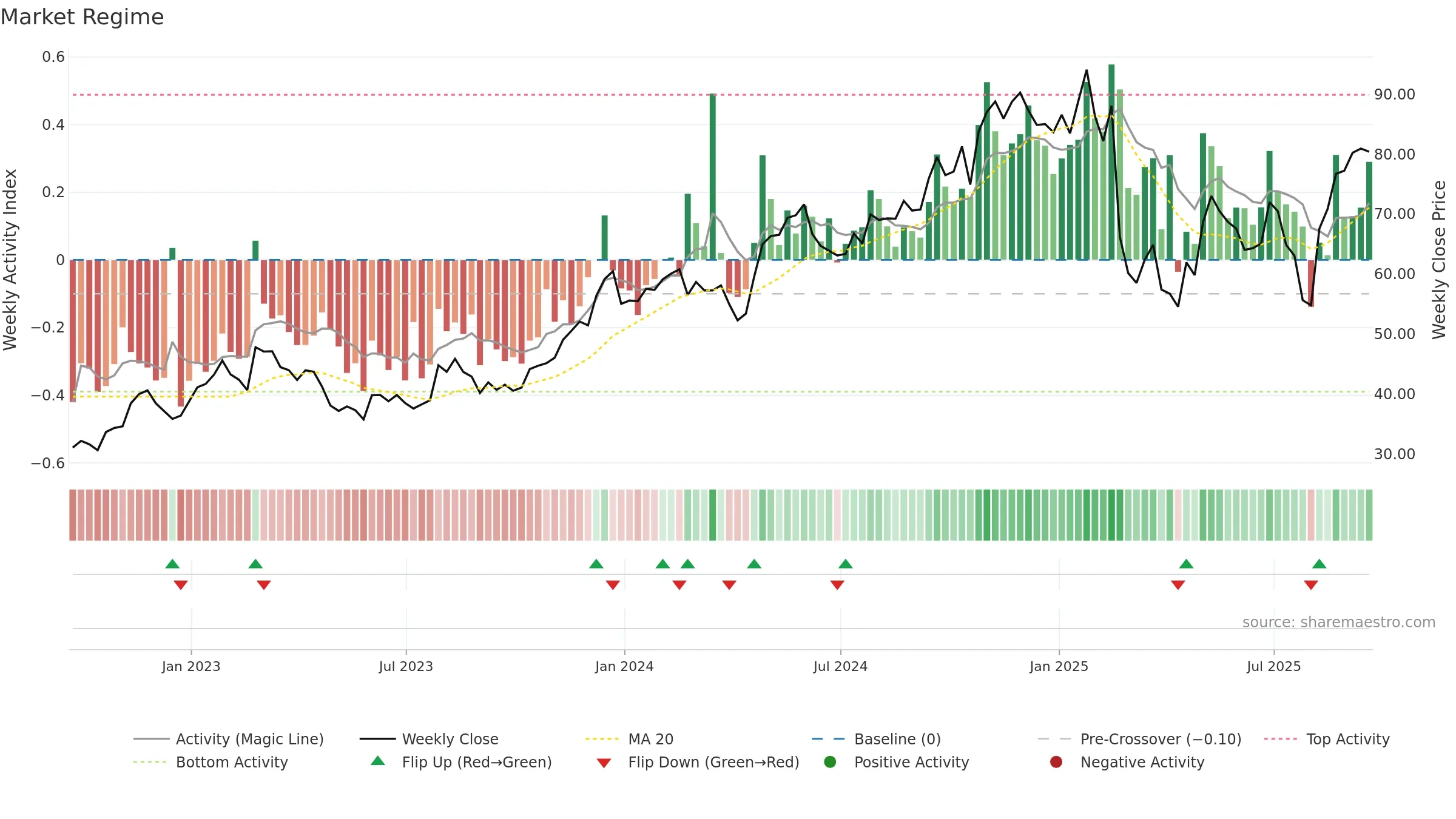 KTB weekly Market Snapshot chart, closing 2025-09-19.