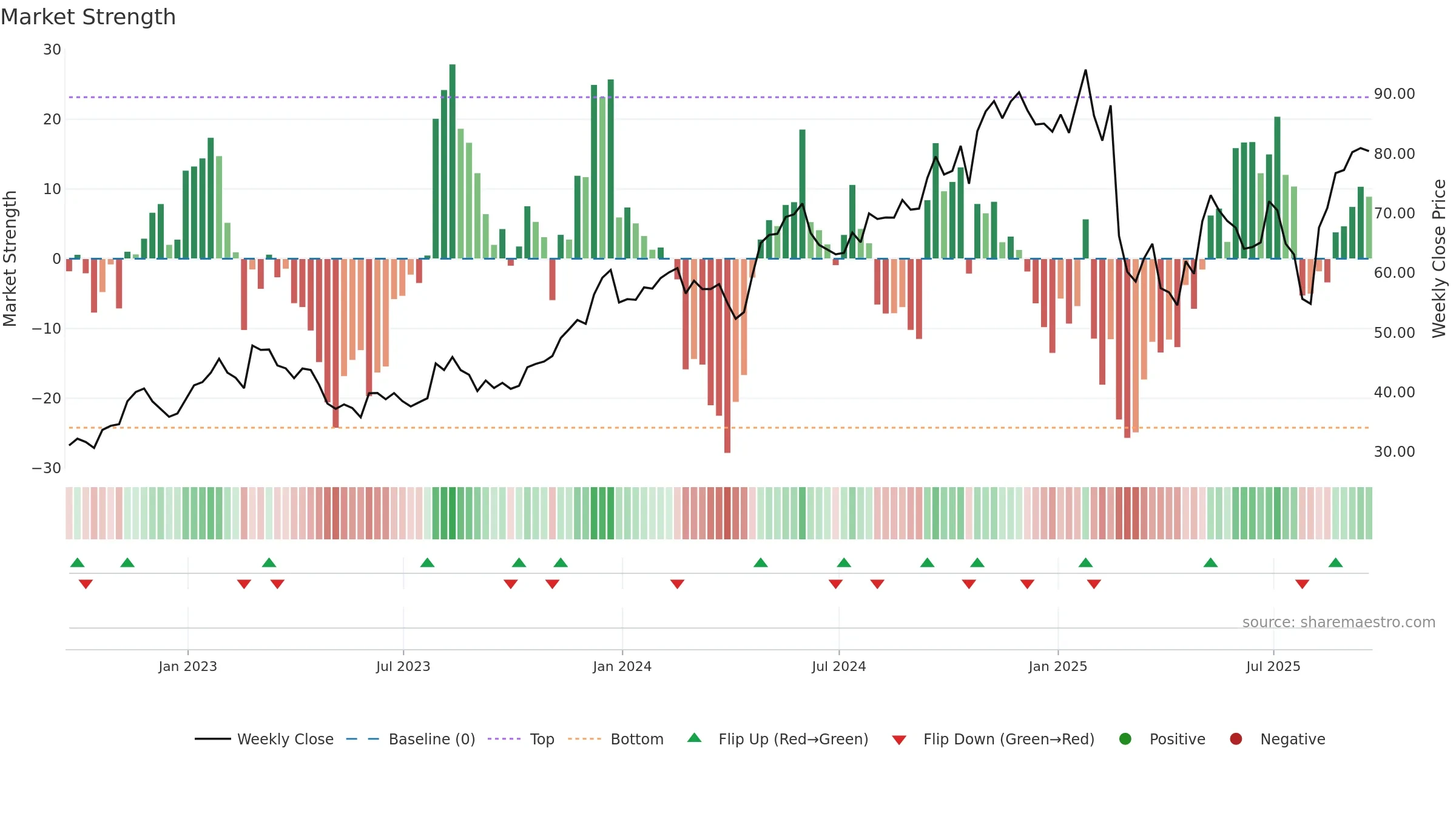 KTB weekly Market Strength chart, closing 2025-09-19.