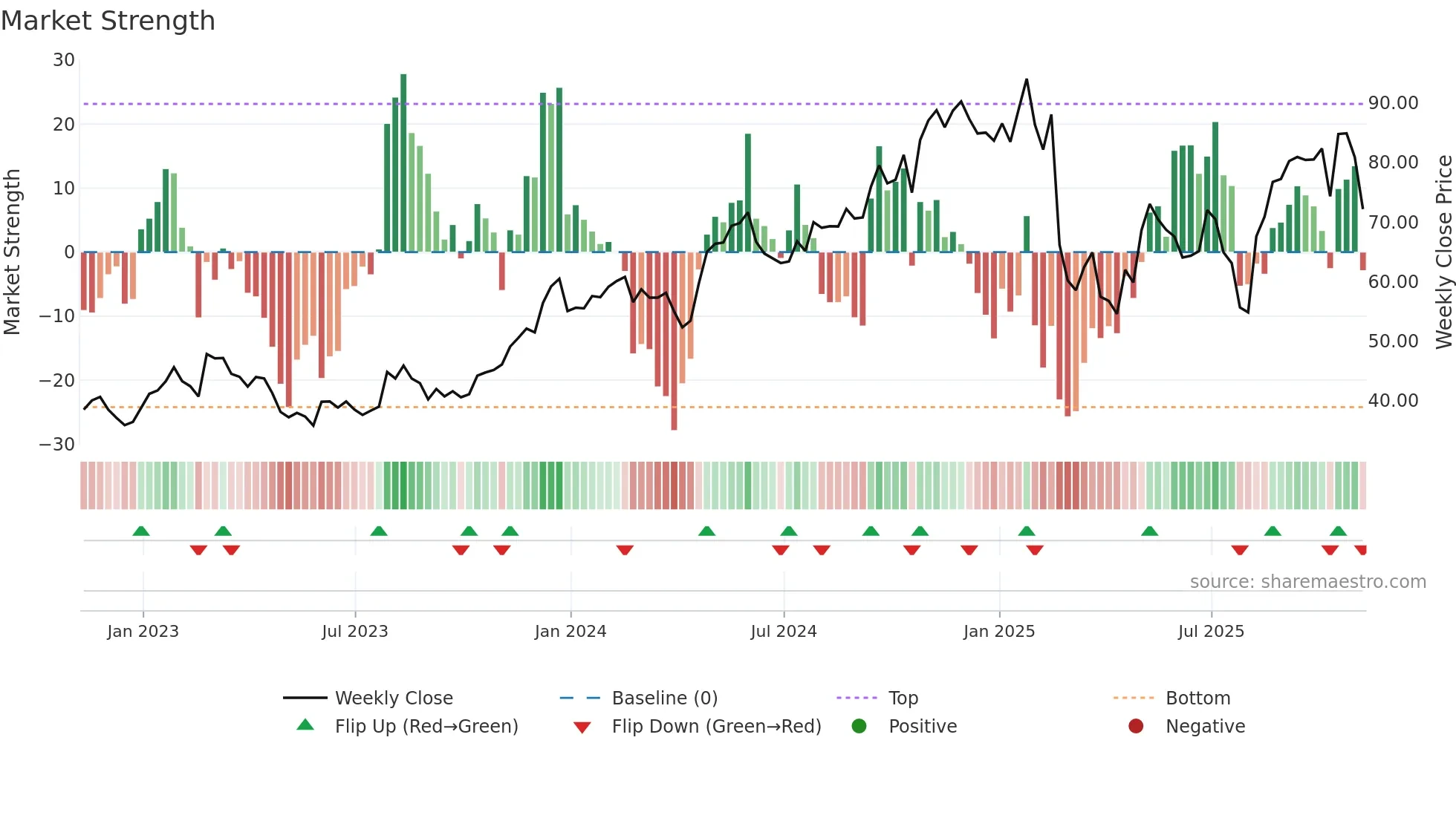 KTB weekly Market Strength chart