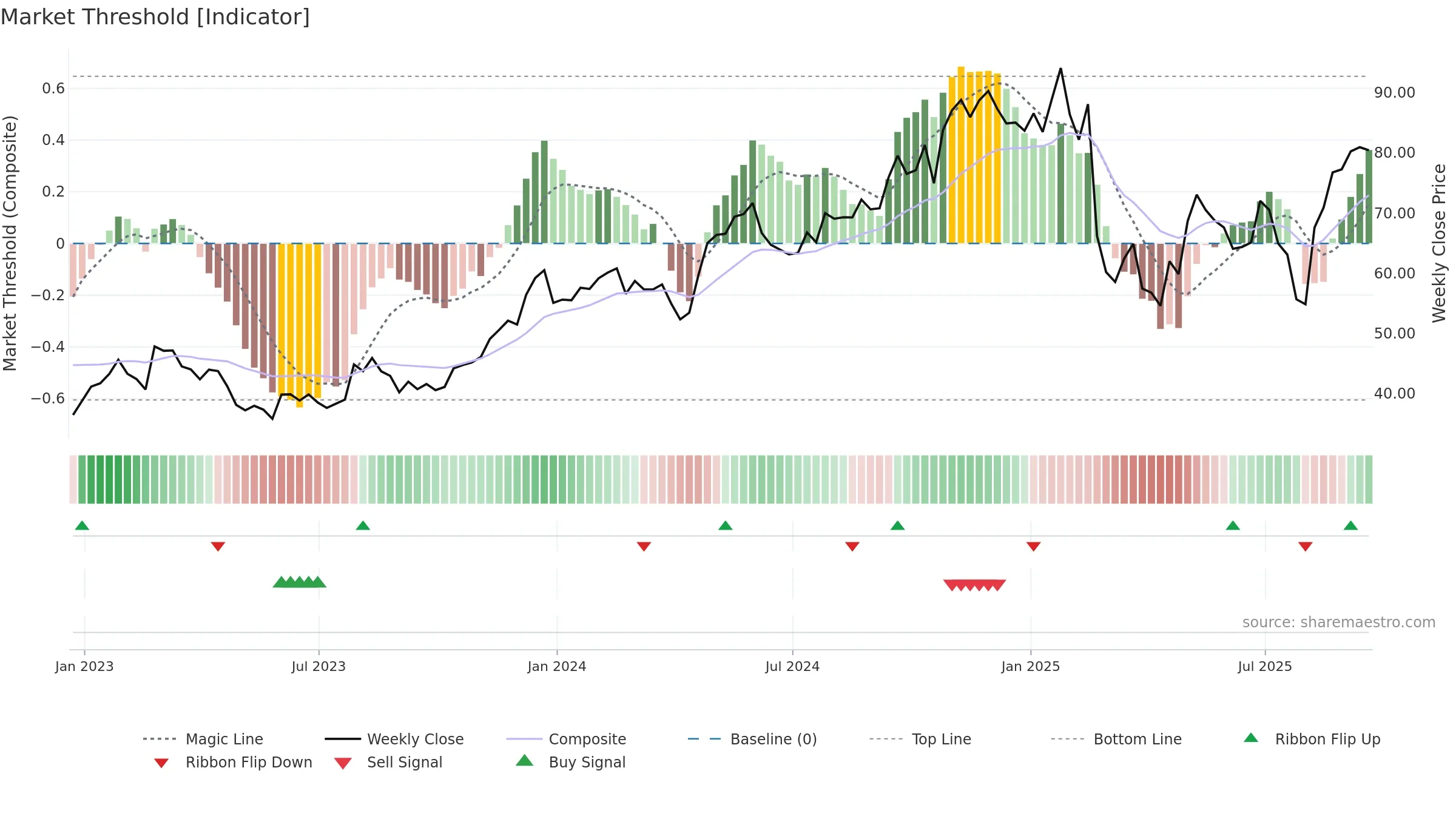 KTB weekly Market Threshold chart, closing 2025-09-19.