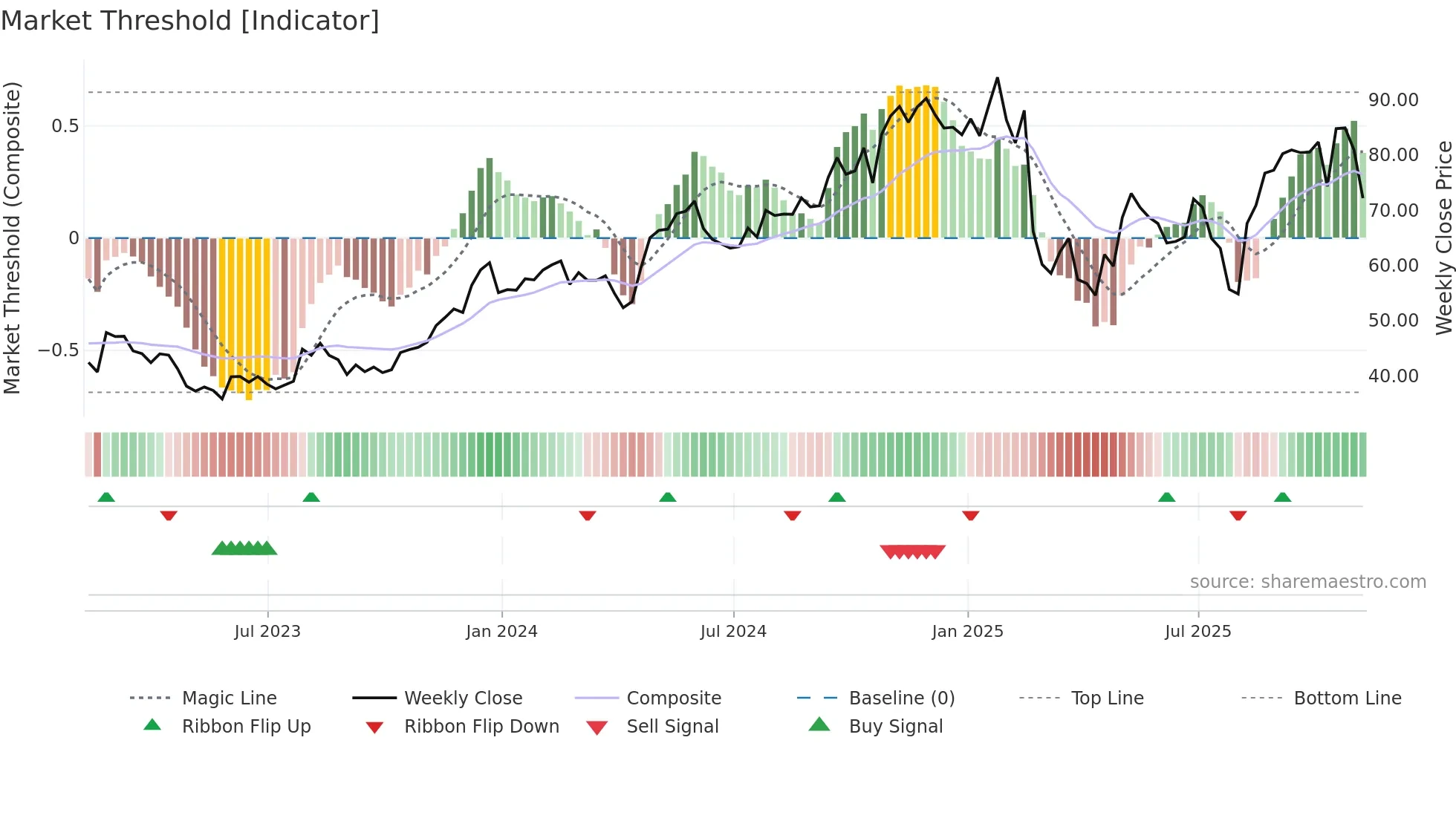KTB weekly Market Threshold chart