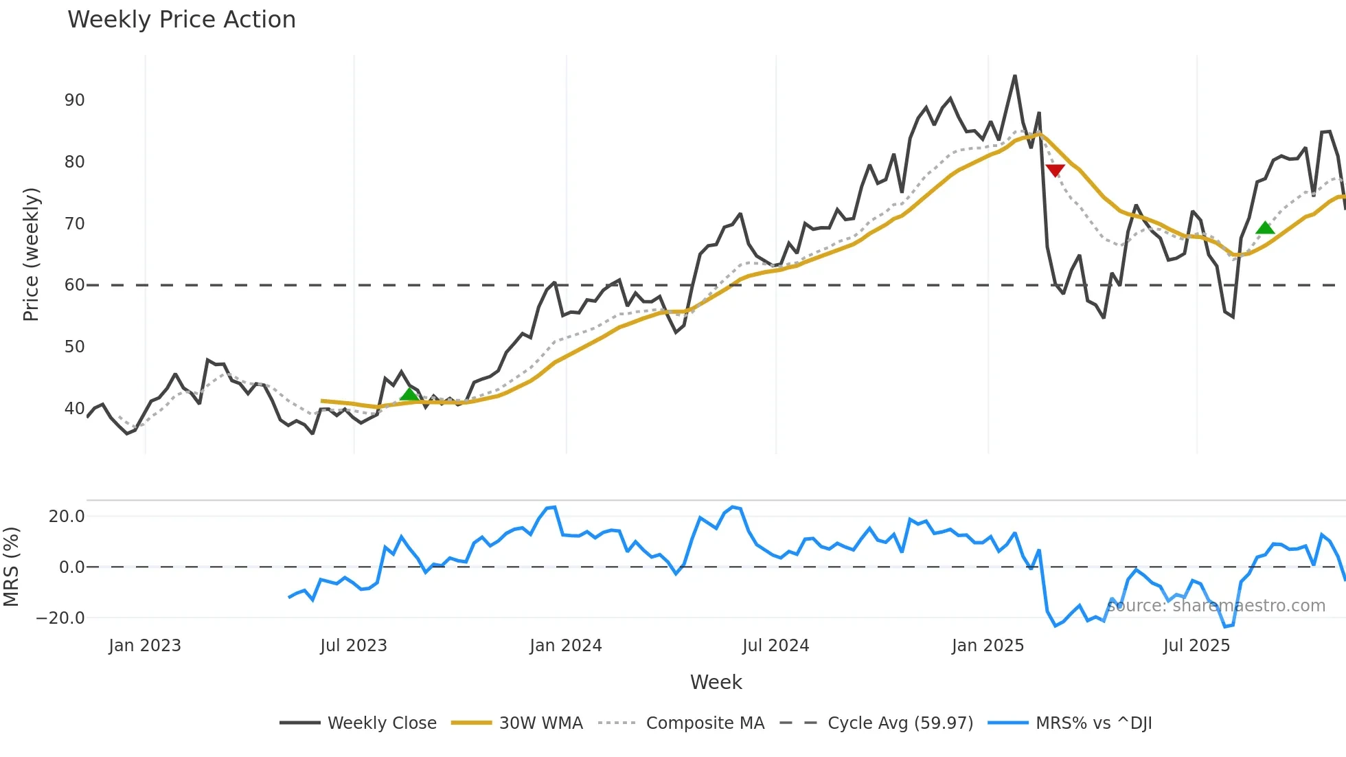 KTB weekly Price Action chart, closing 2025-11-07