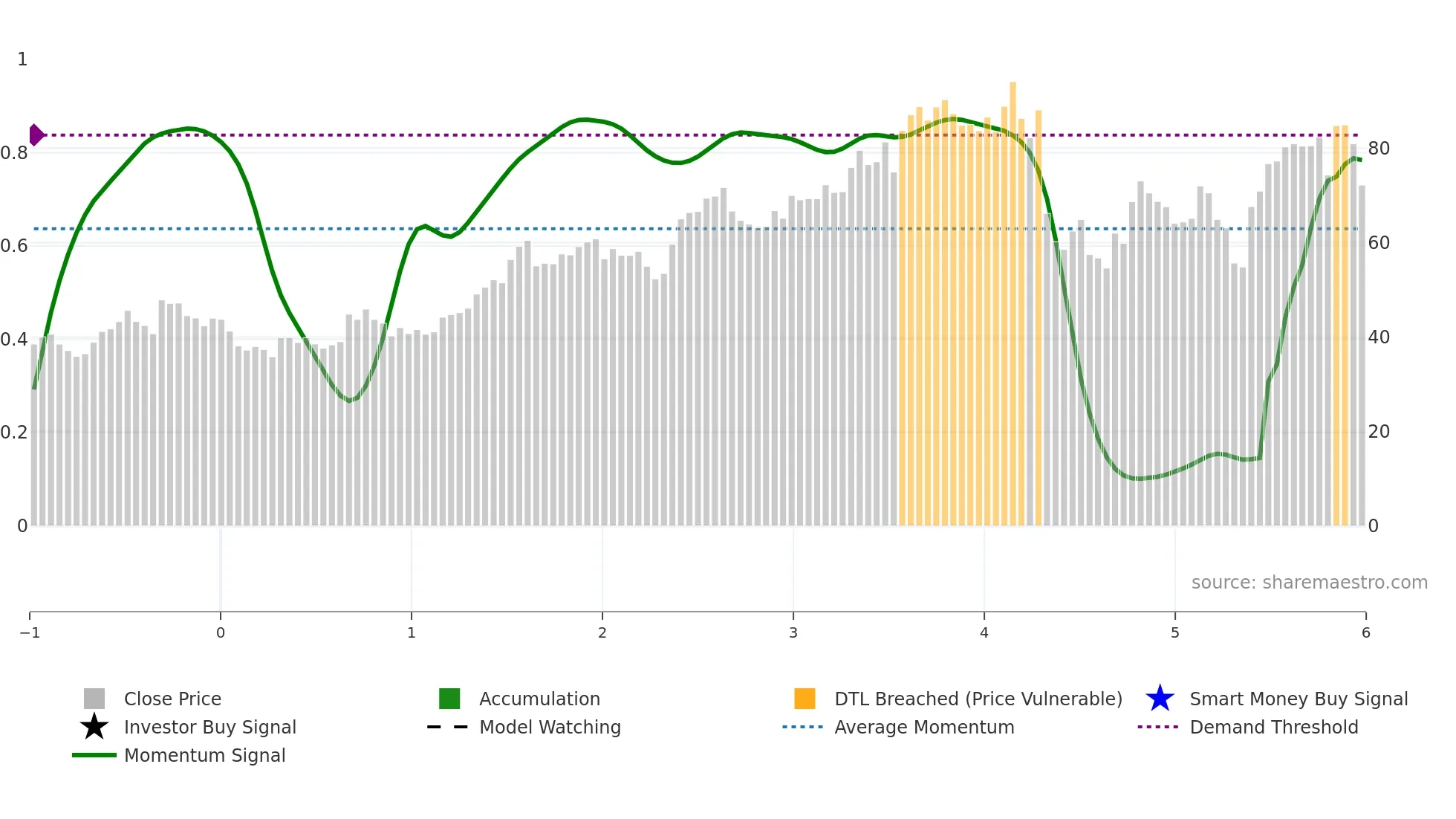 KTB weekly Smart Money chart