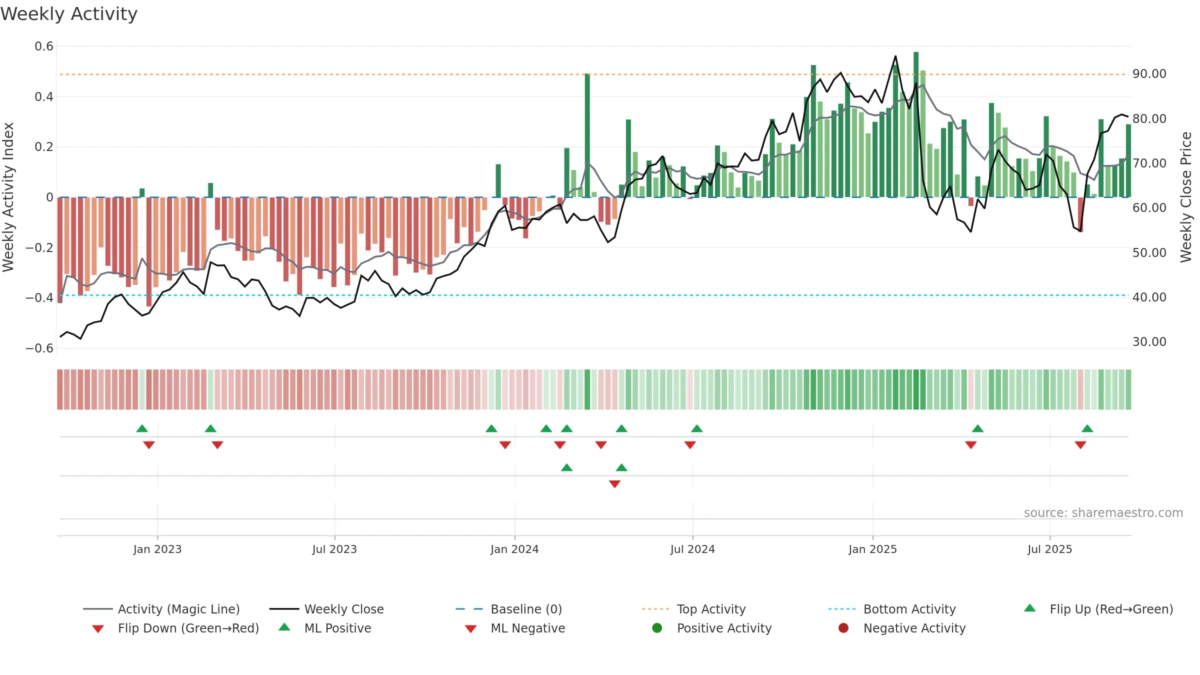 KTB weekly Activity chart, closing 2025-09-19.