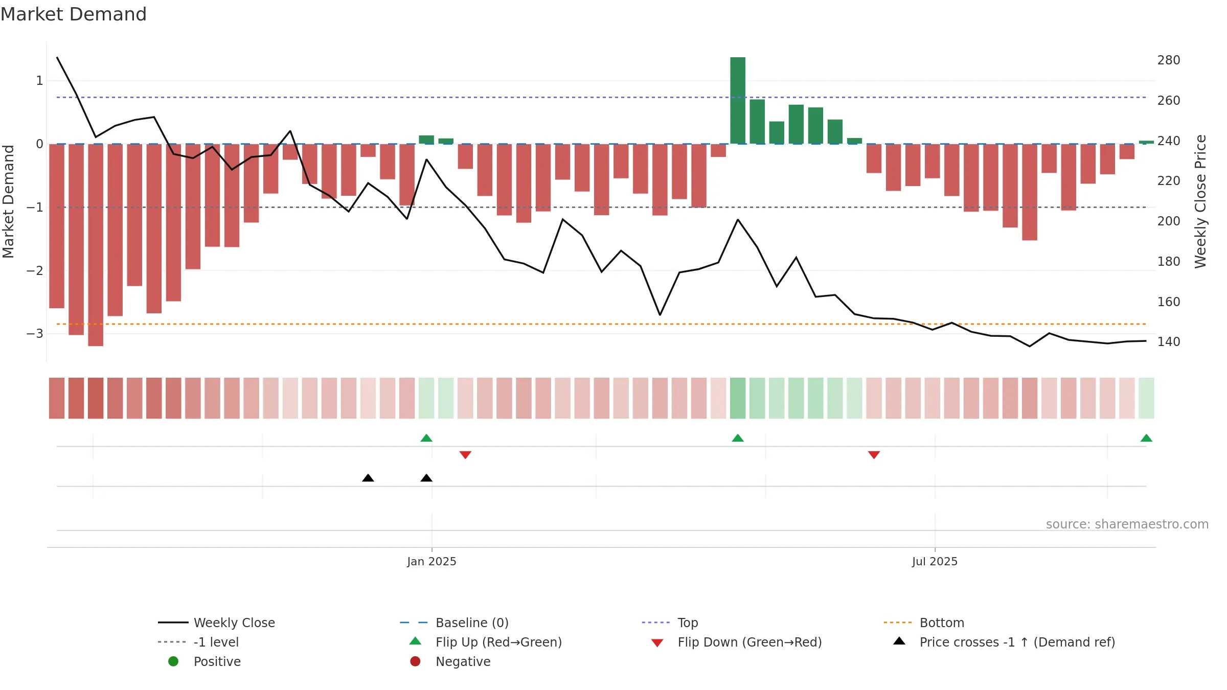 PRATHAM weekly Market Demand chart, closing 2025-09-15.