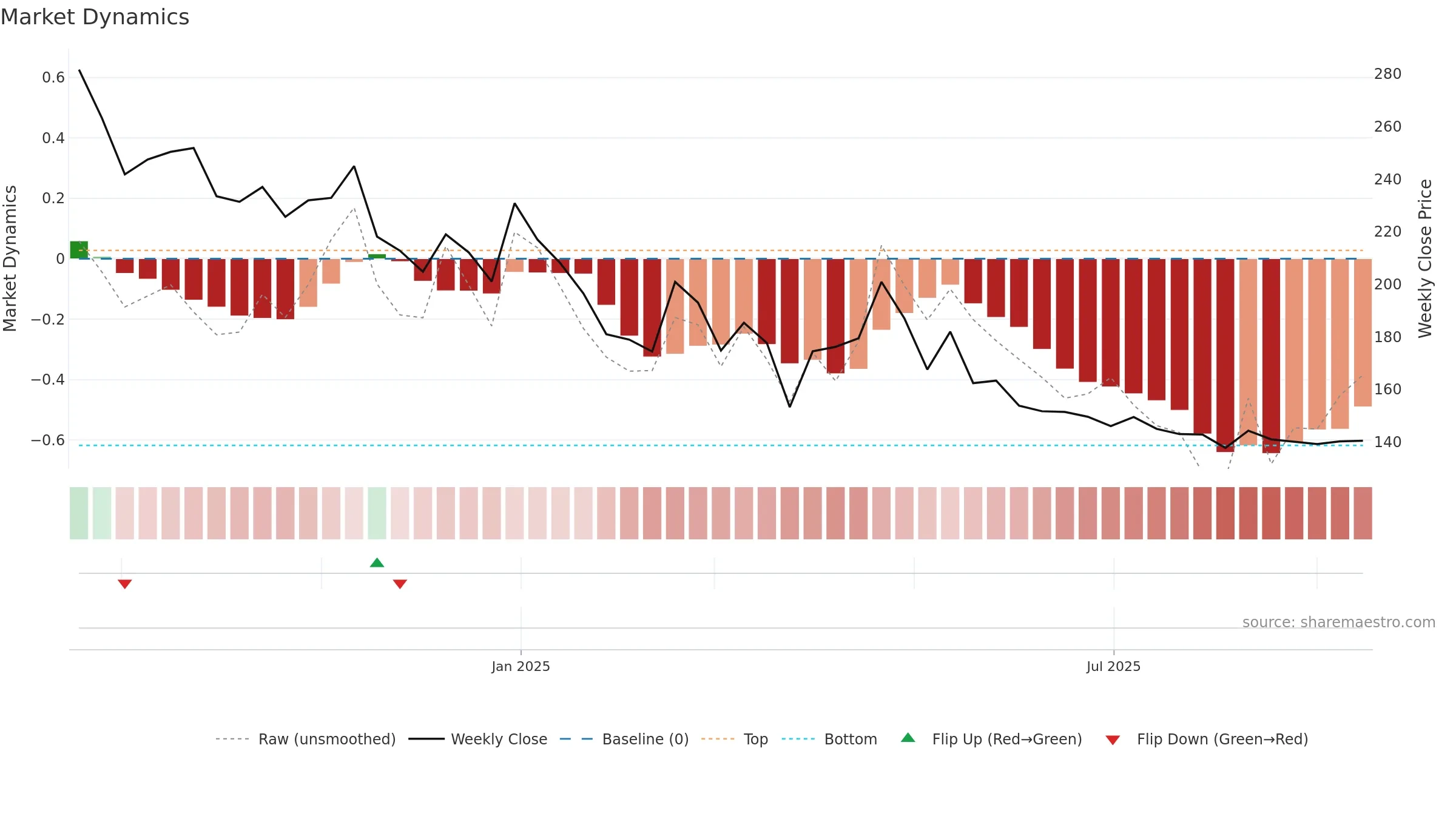 PRATHAM weekly Market Dynamics chart, closing 2025-09-15.