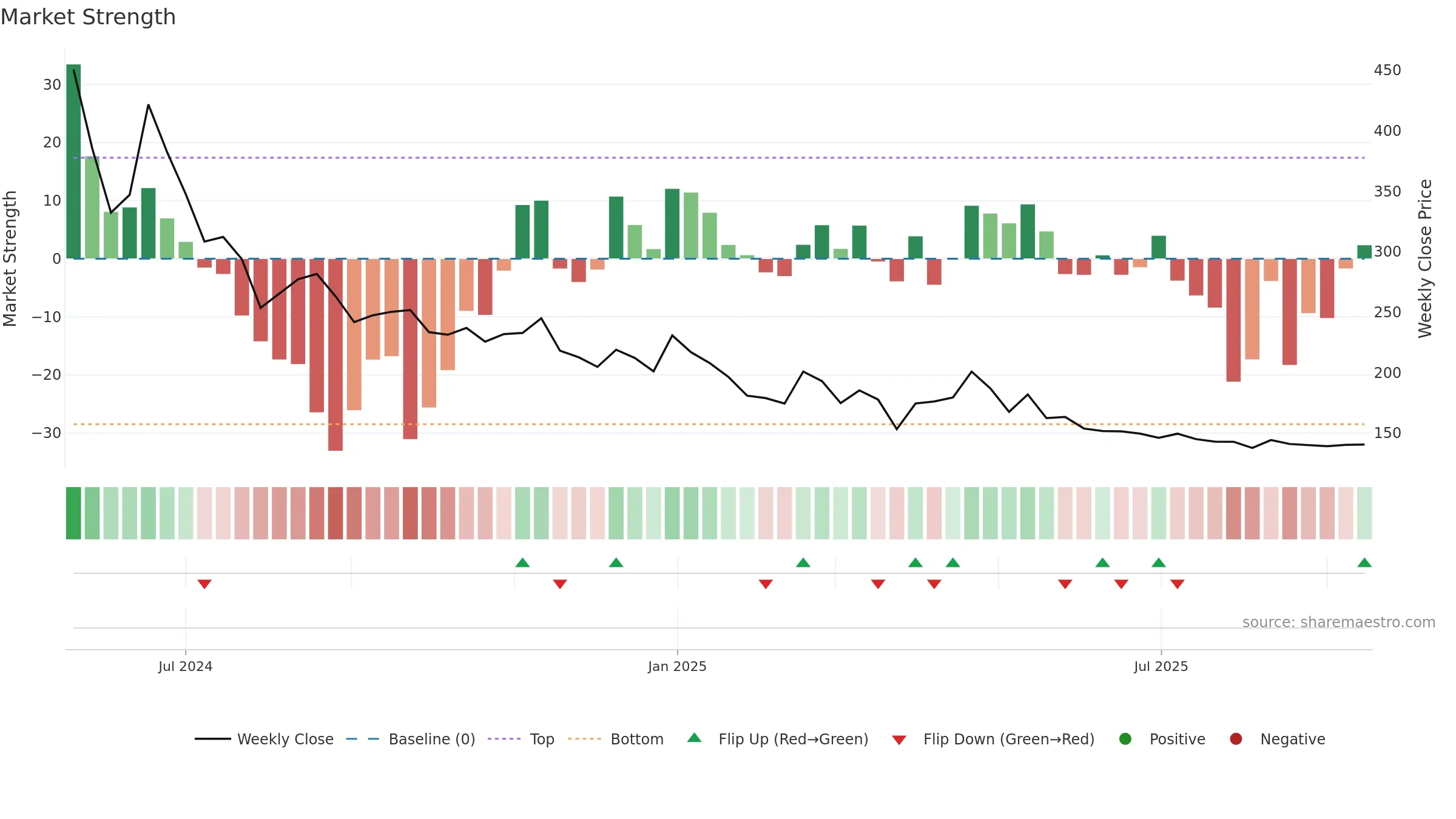 PRATHAM weekly Market Strength chart, closing 2025-09-15.