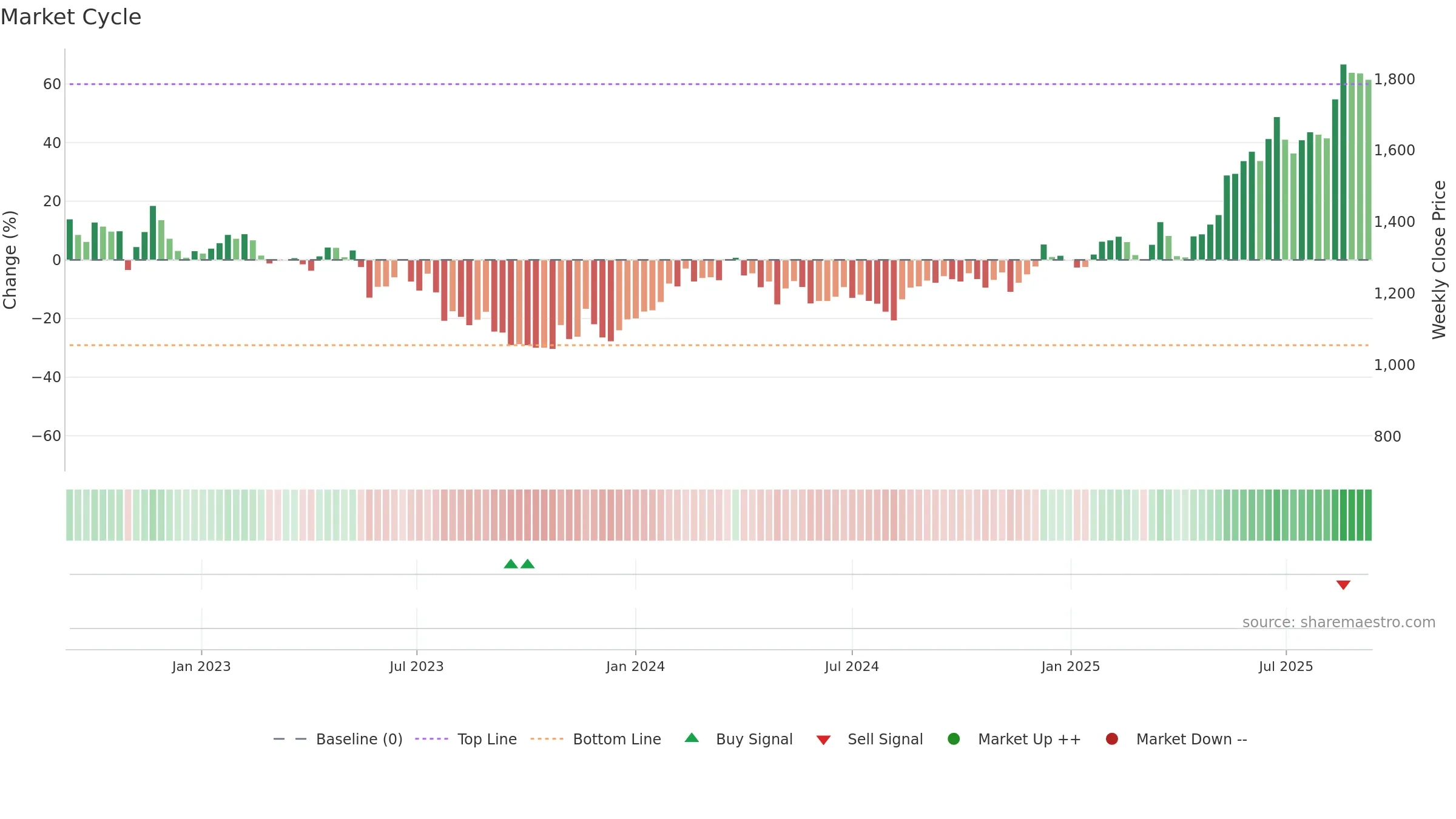 4751 weekly Market Cycle chart, closing 2025-09-08.