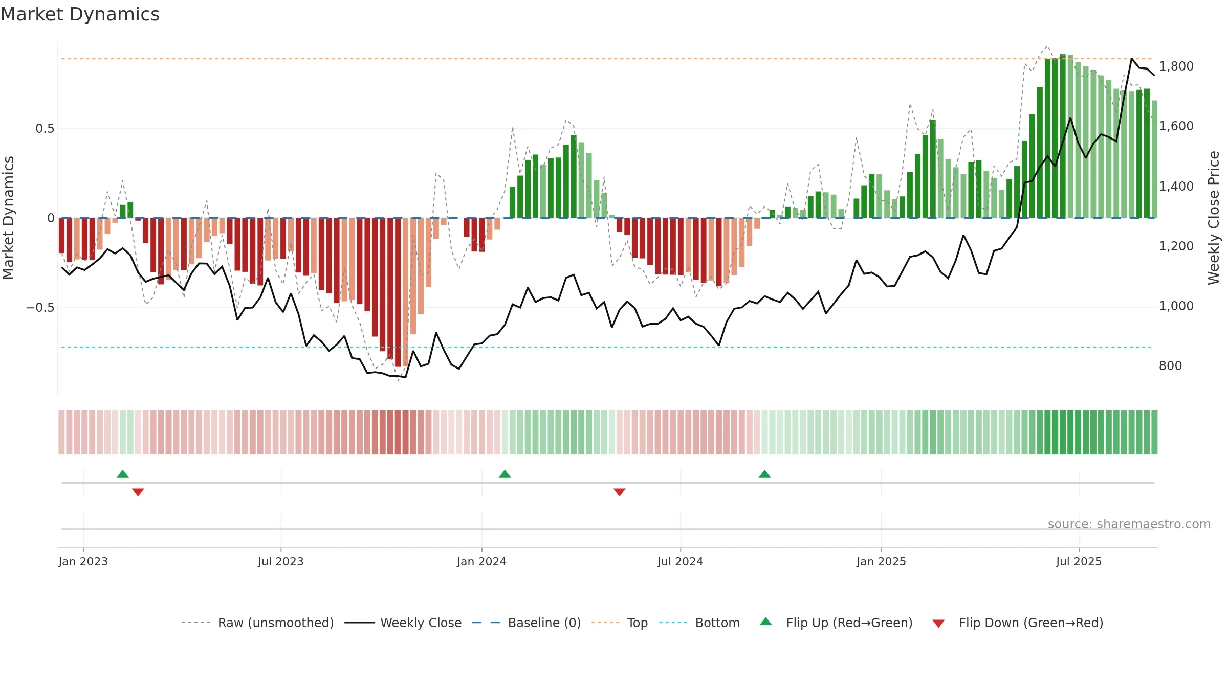 4751 weekly Market Dynamics chart, closing 2025-09-08.