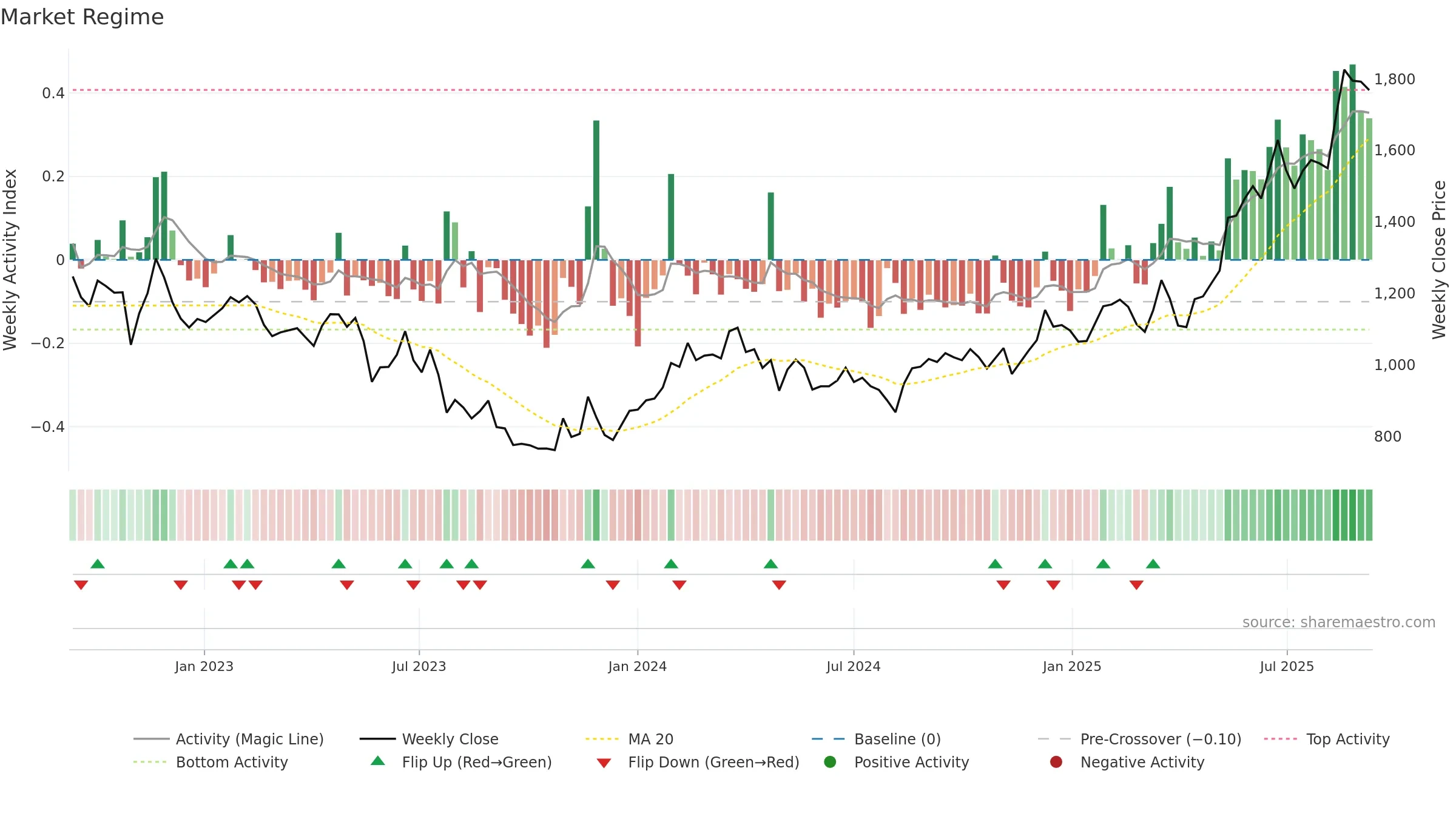 4751 weekly Market Snapshot chart, closing 2025-09-08.