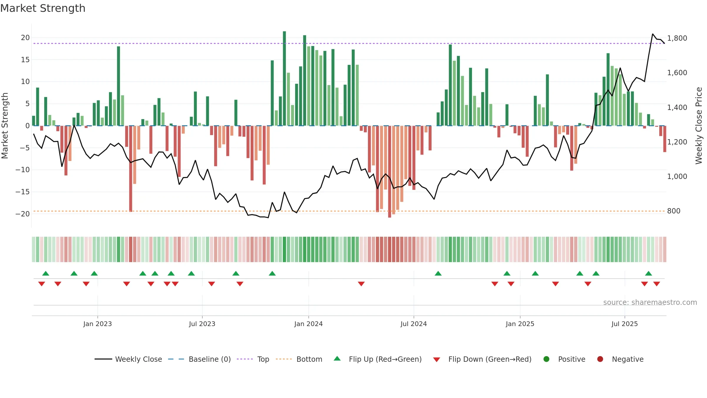 4751 weekly Market Strength chart, closing 2025-09-08.