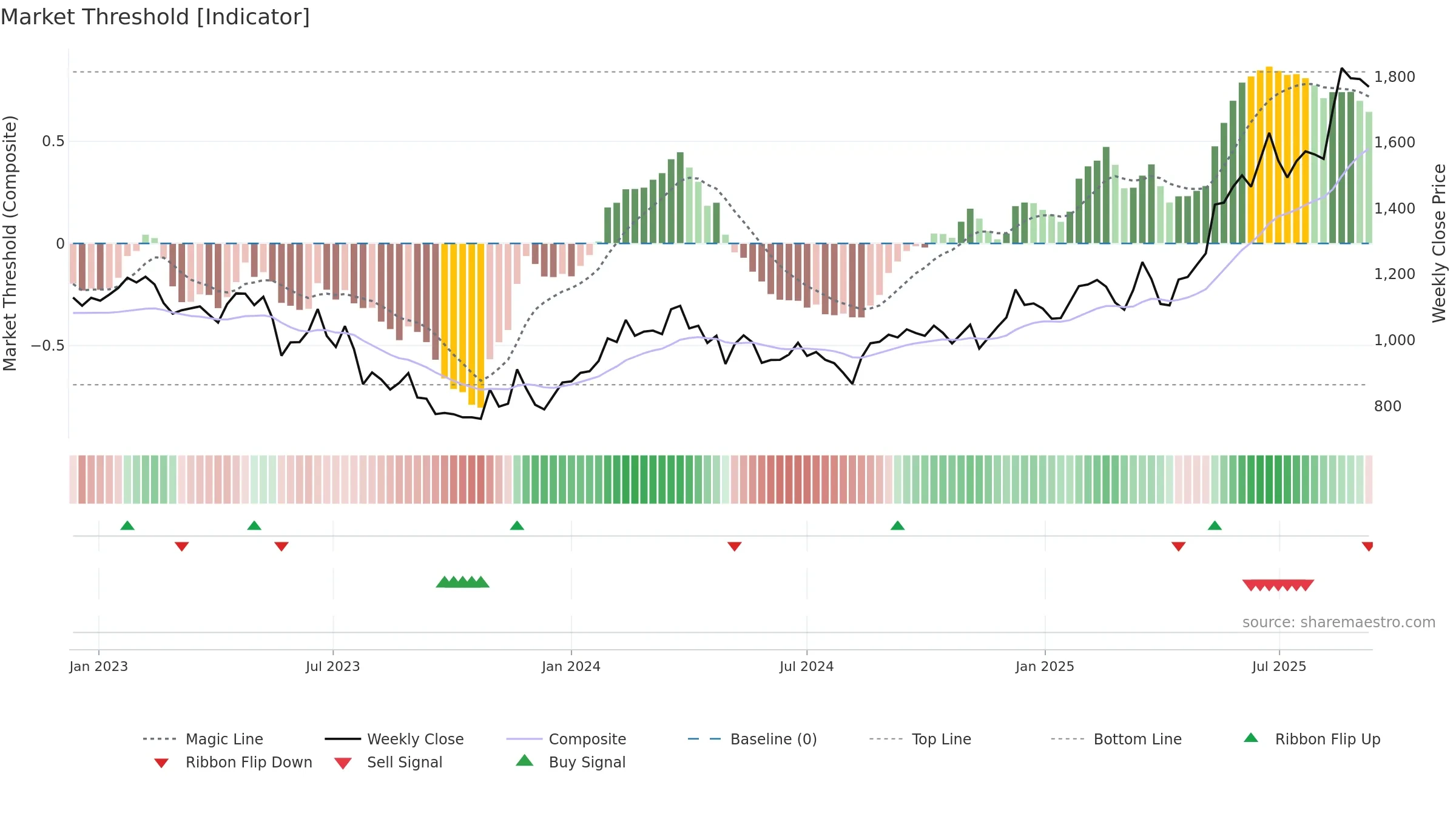 4751 weekly Market Threshold chart, closing 2025-09-08.