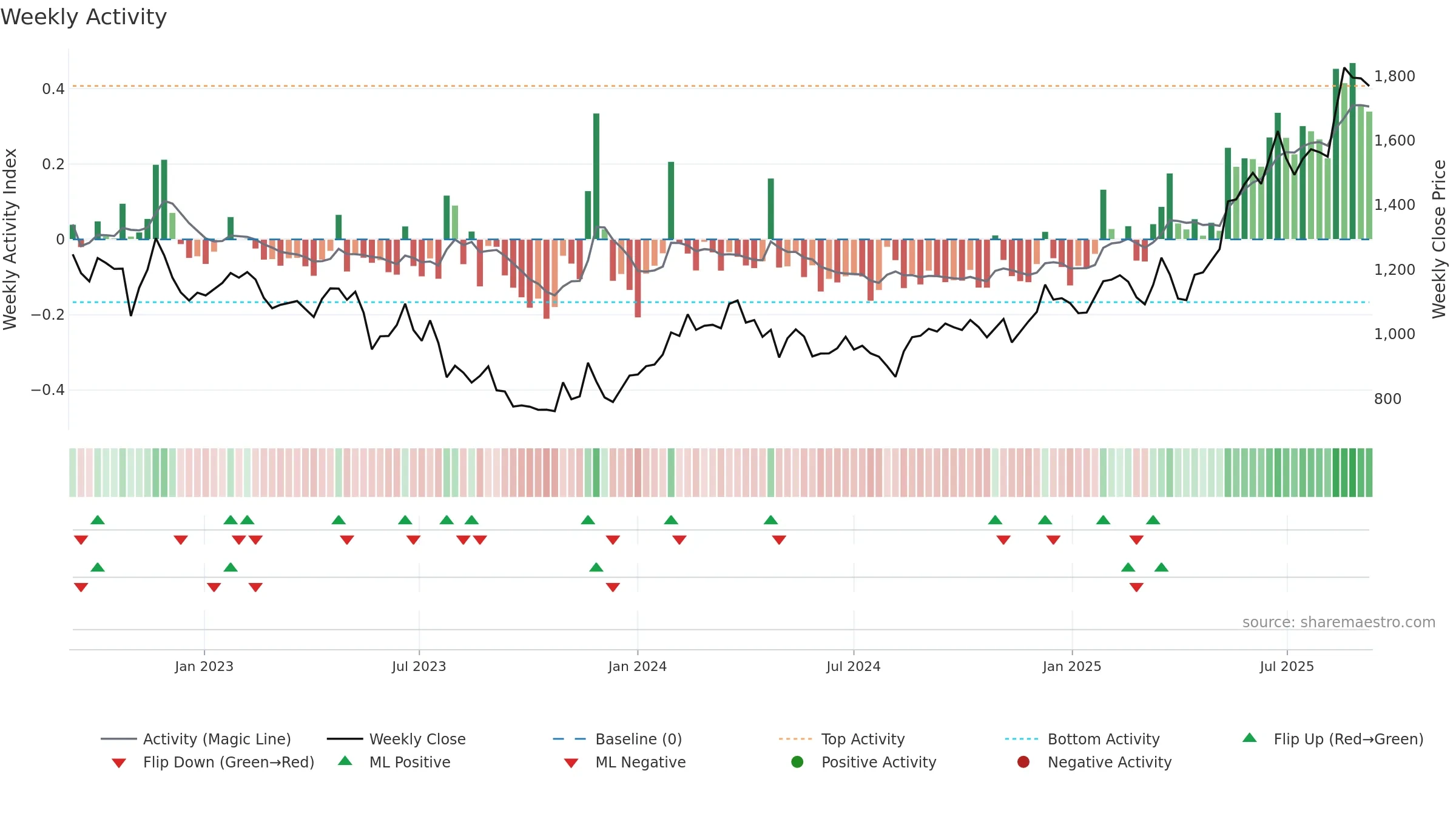 4751 weekly Activity chart, closing 2025-09-08.