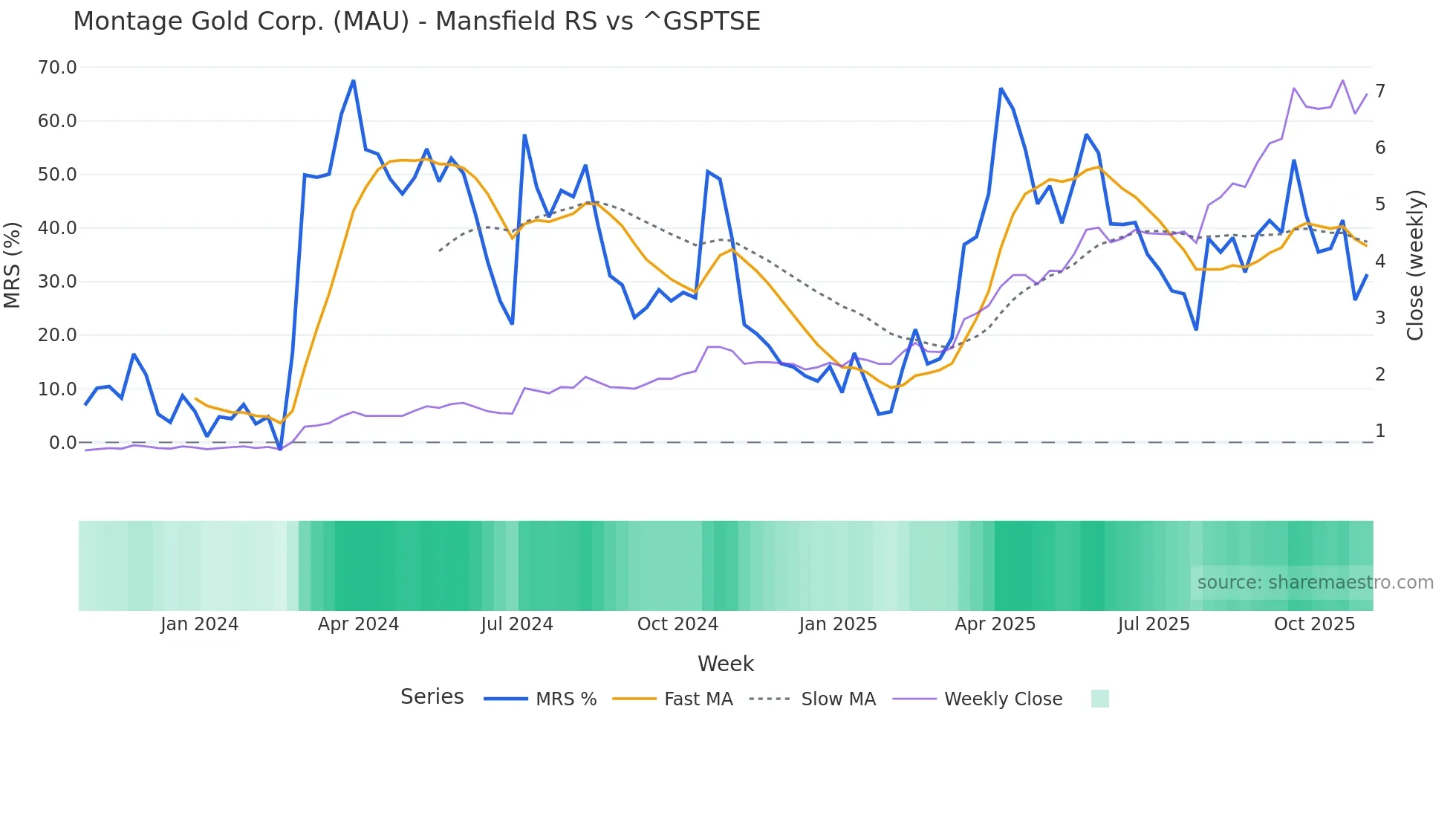 MAU Mansfield Relative Strength chart